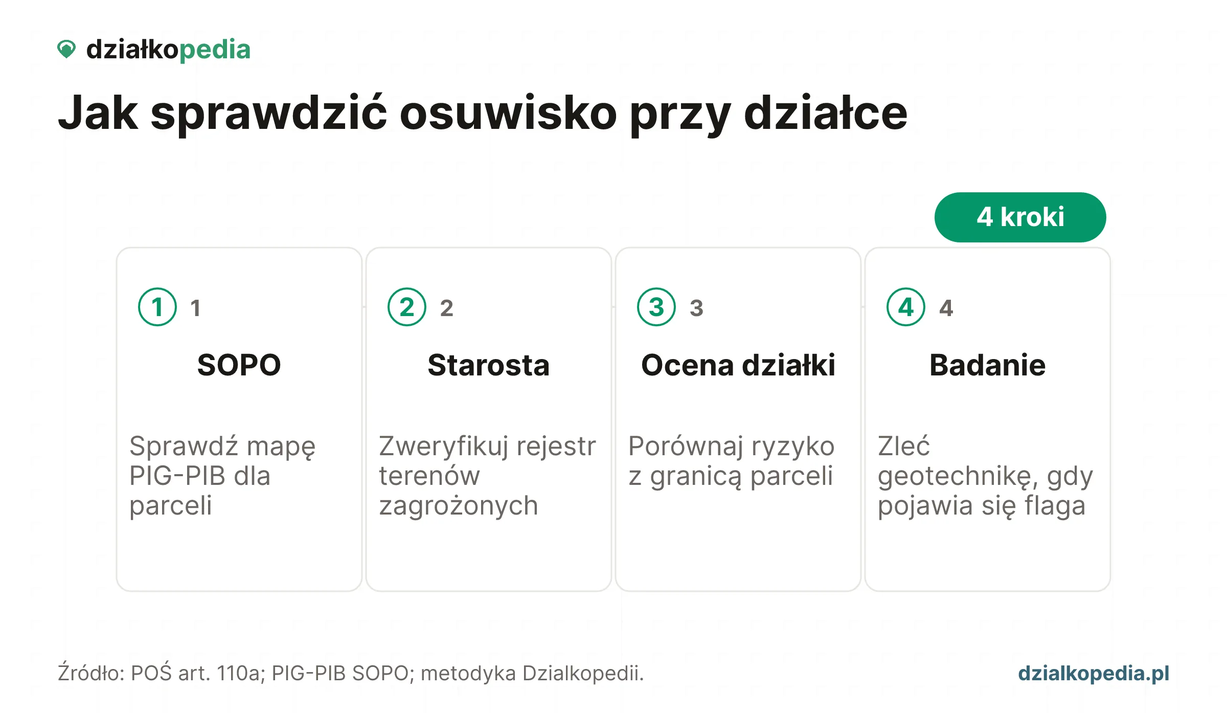 Cztery kroki kontroli osuwiska: SOPO, rejestr starosty, ocena działki i geotechnika.