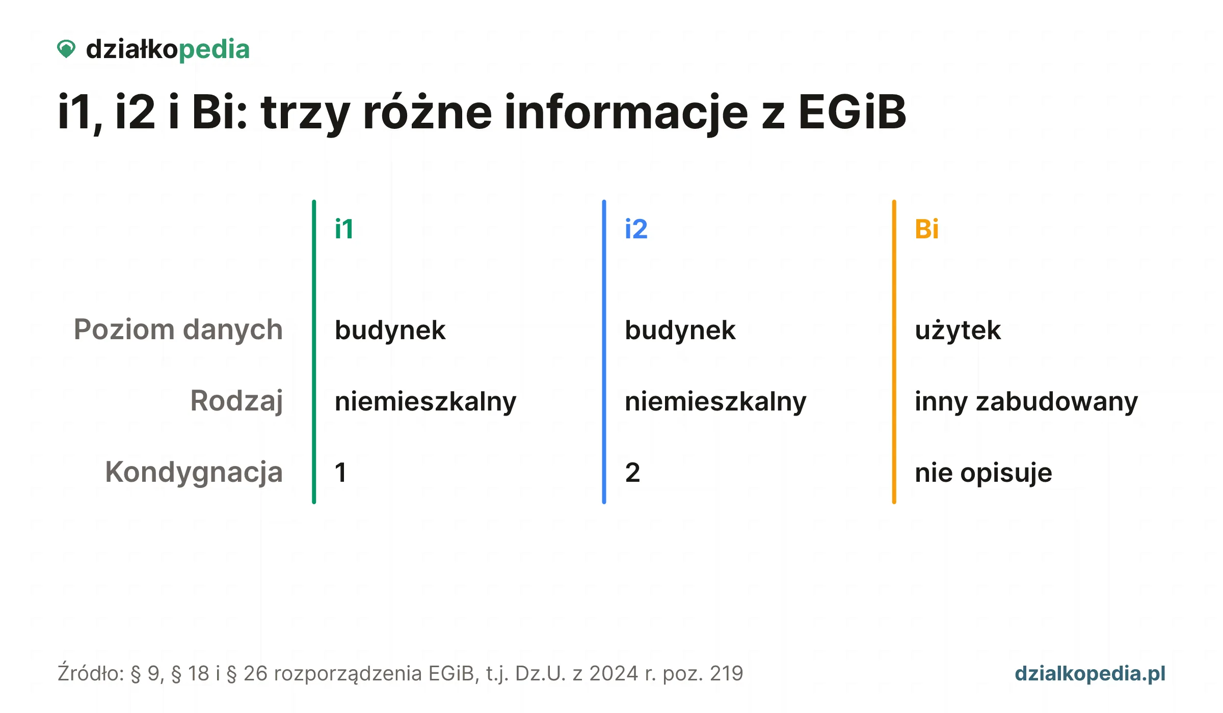 Porównanie symboli i1, i2 i Bi w ewidencji gruntów i budynków.