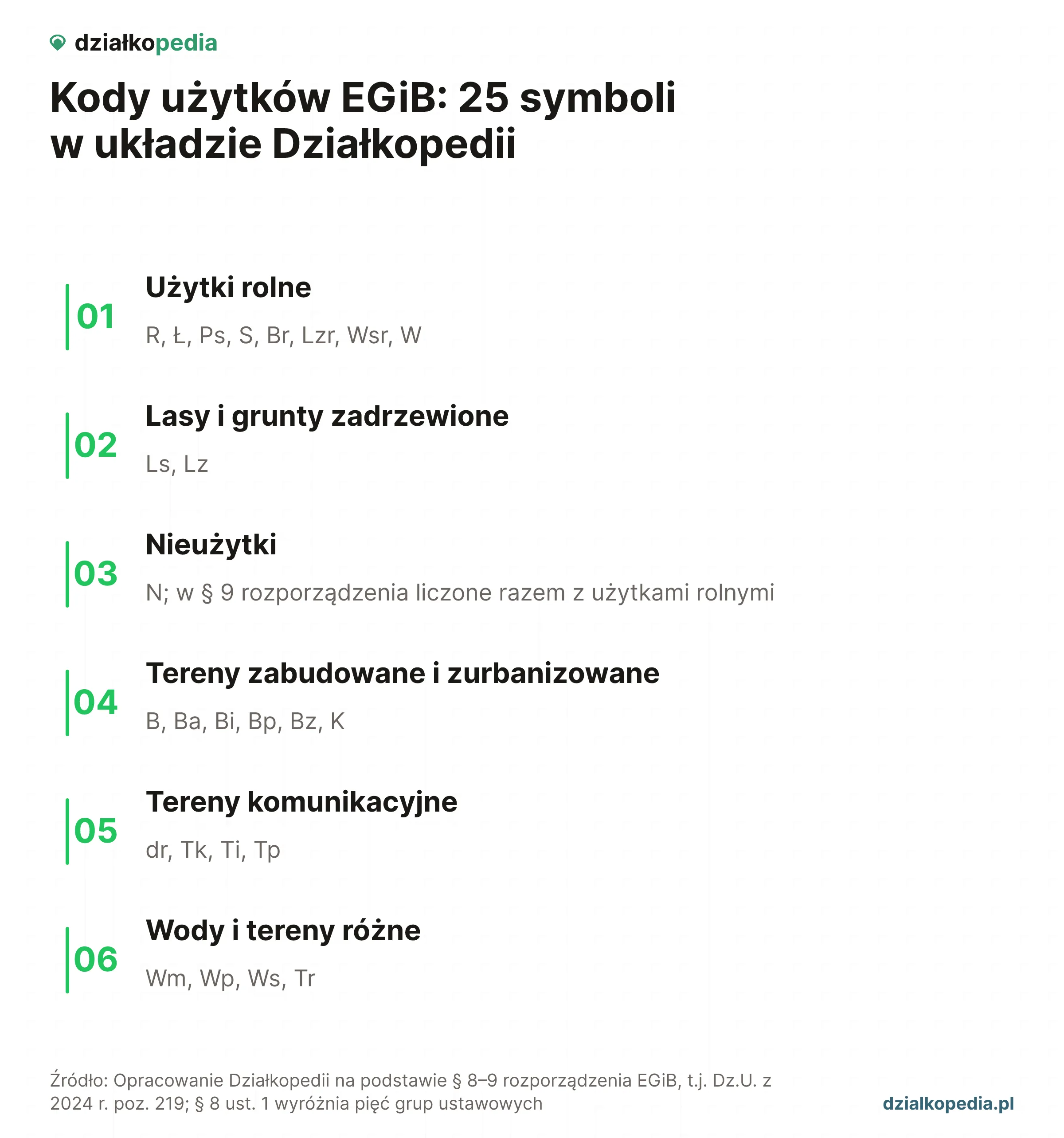 Dwadzieścia pięć kodów użytków gruntowych EGiB pogrupowanych roboczo: użytki rolne, lasy i grunty zadrzewione, nieużytki, tereny zabudowane i zurbanizowane, tereny komunikacyjne oraz wody i tereny różne.