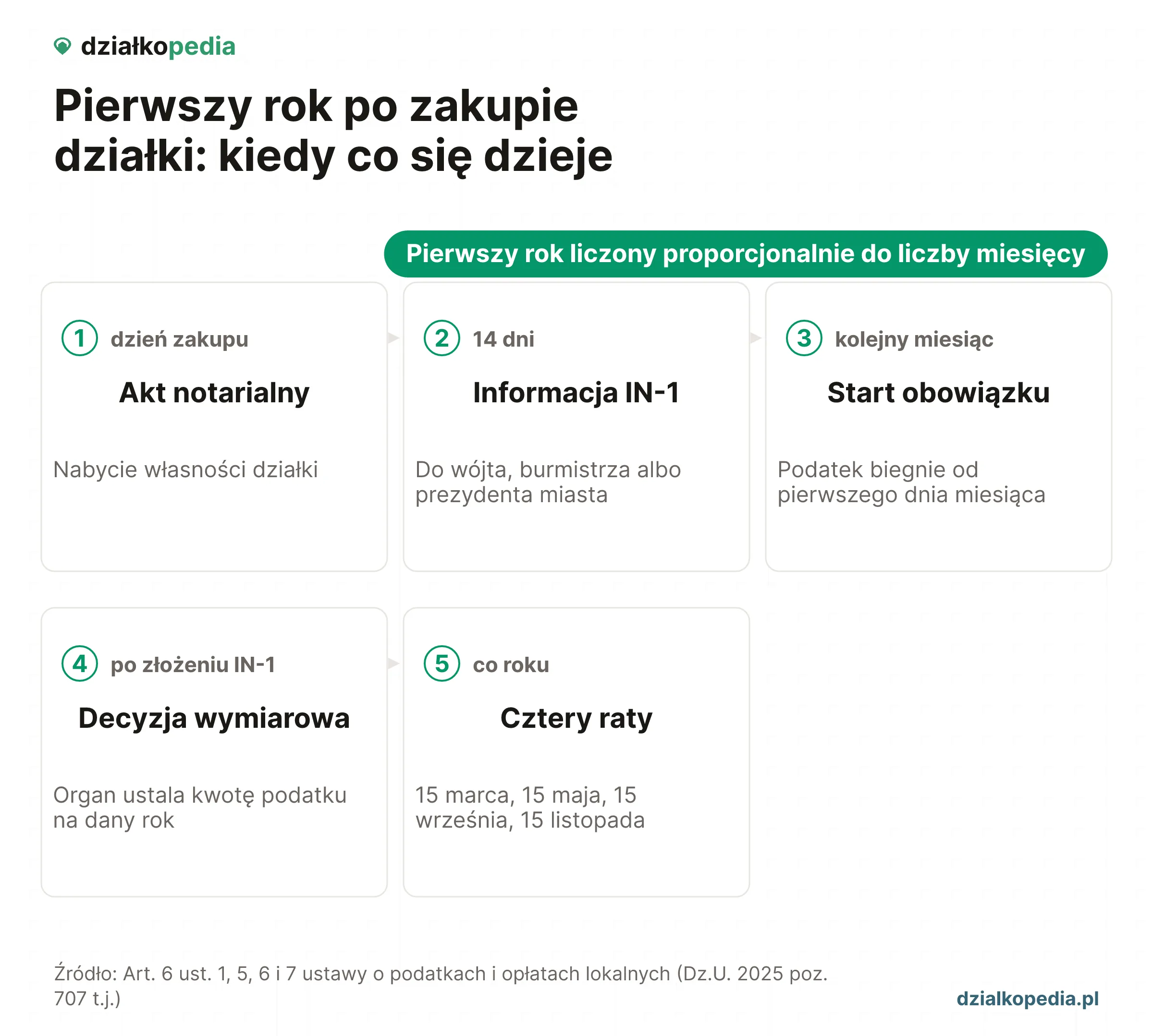 Oś czasu od aktu notarialnego przez IN-1 w 14 dni i start obowiązku podatkowego po zakupie do czterech rat w roku.