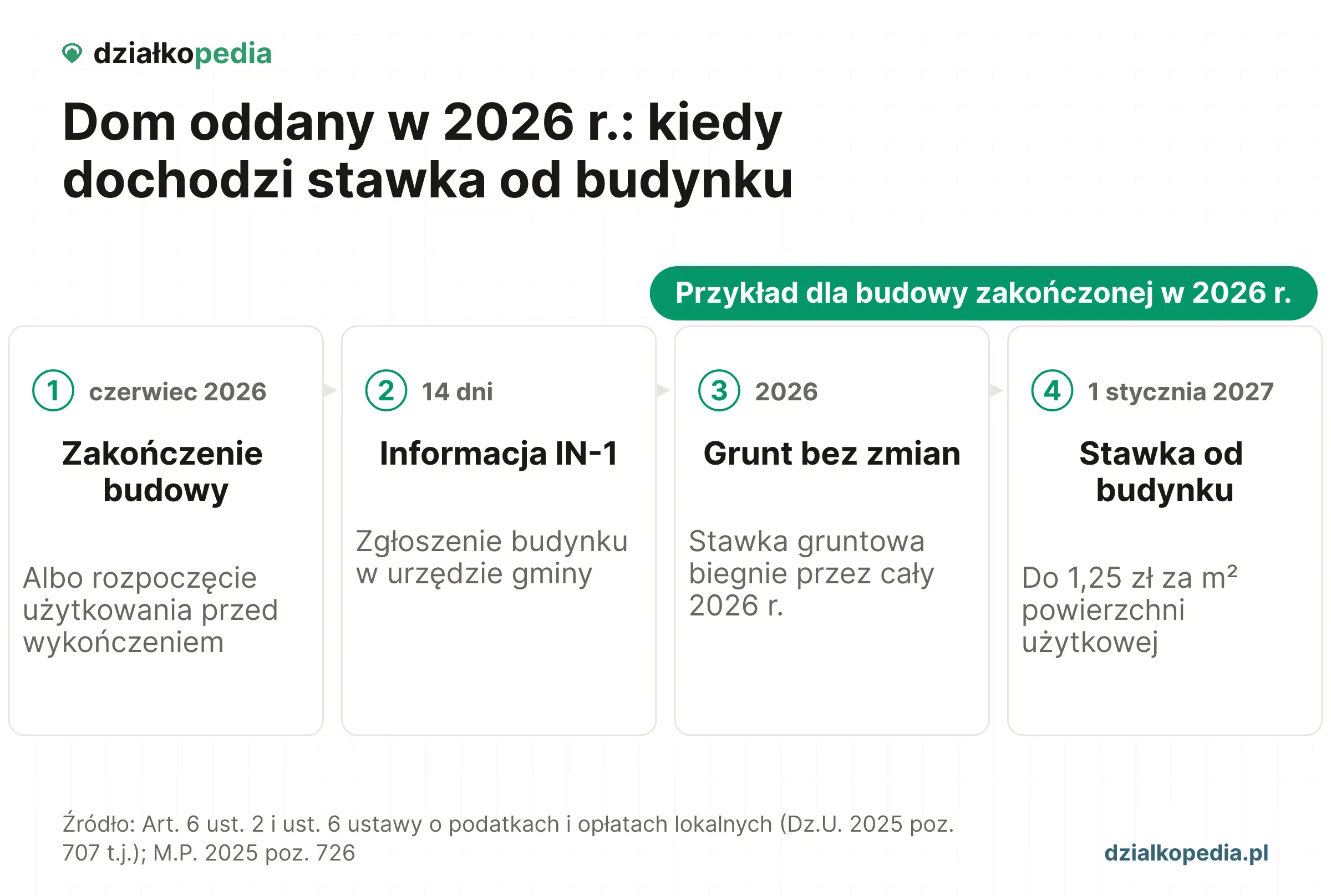 Oś czasu: zakończenie budowy w 2026 r., IN-1 w 14 dni, grunt bez zmian, stawka od budynku od 1 stycznia 2027 r.
