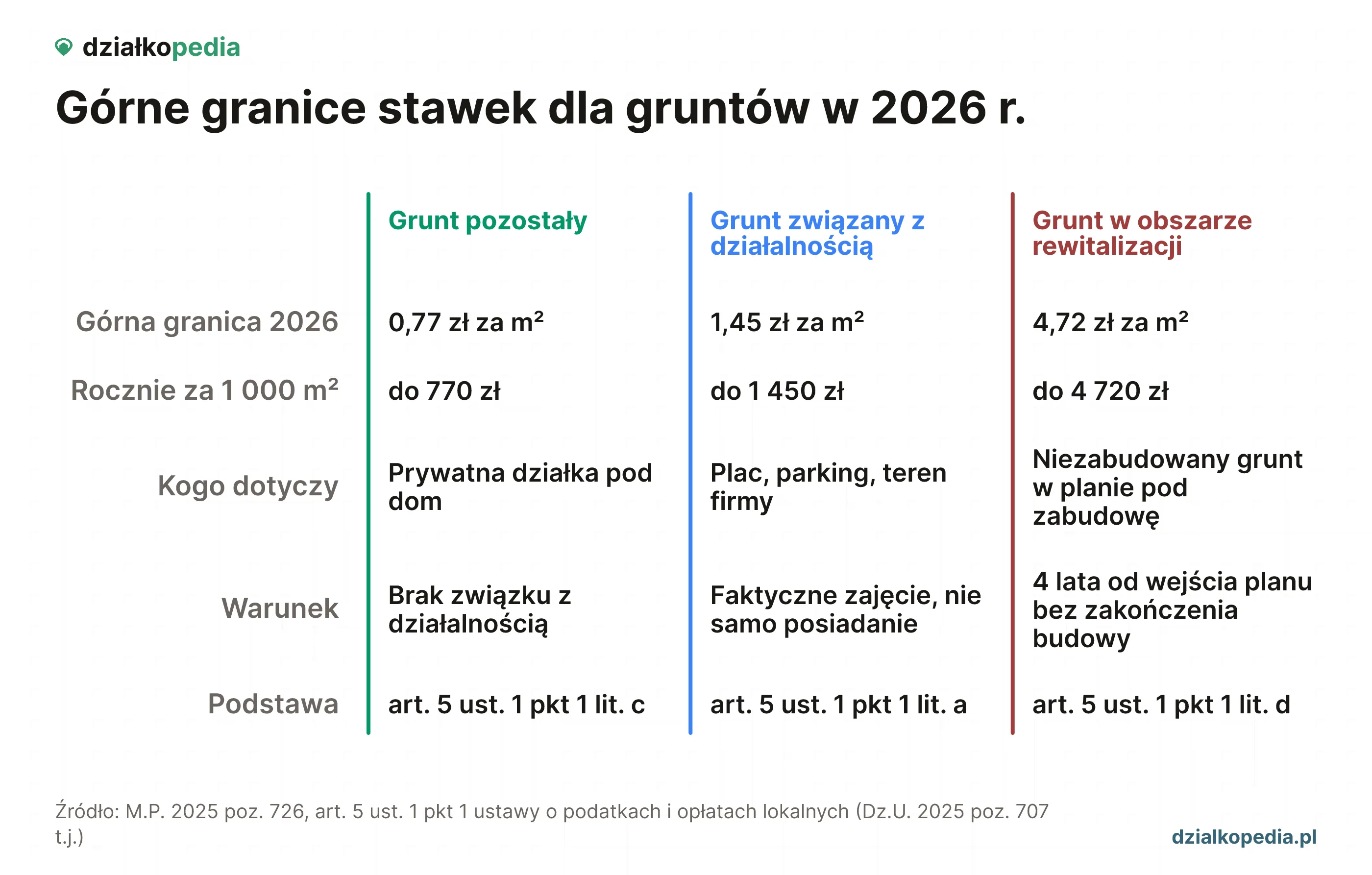 Porównanie trzech stawek gruntowych na 2026 r.: 0,77 zł, 1,45 zł i 4,72 zł za m² wraz z kwotą roczną za 1 000 m².