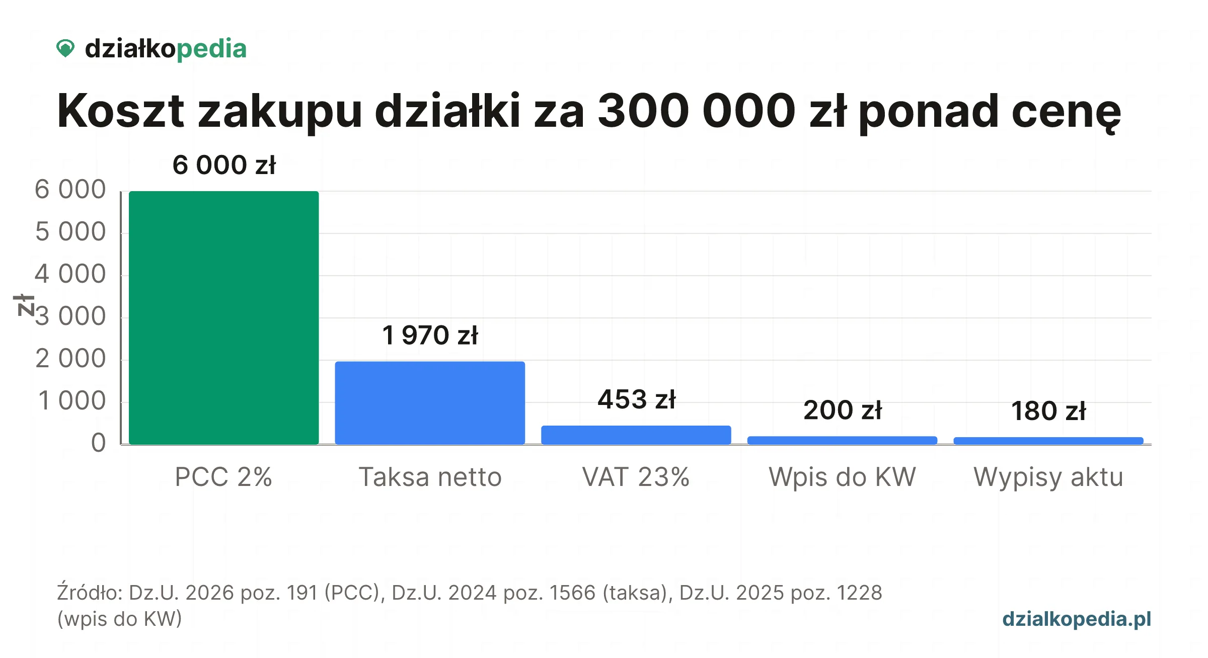 Wykres kosztów zakupu działki za 300 000 zł: PCC 6 000 zł, taksa netto 1 970 zł, VAT 453 zł, wpis do KW 200 zł, wypisy 180 zł.