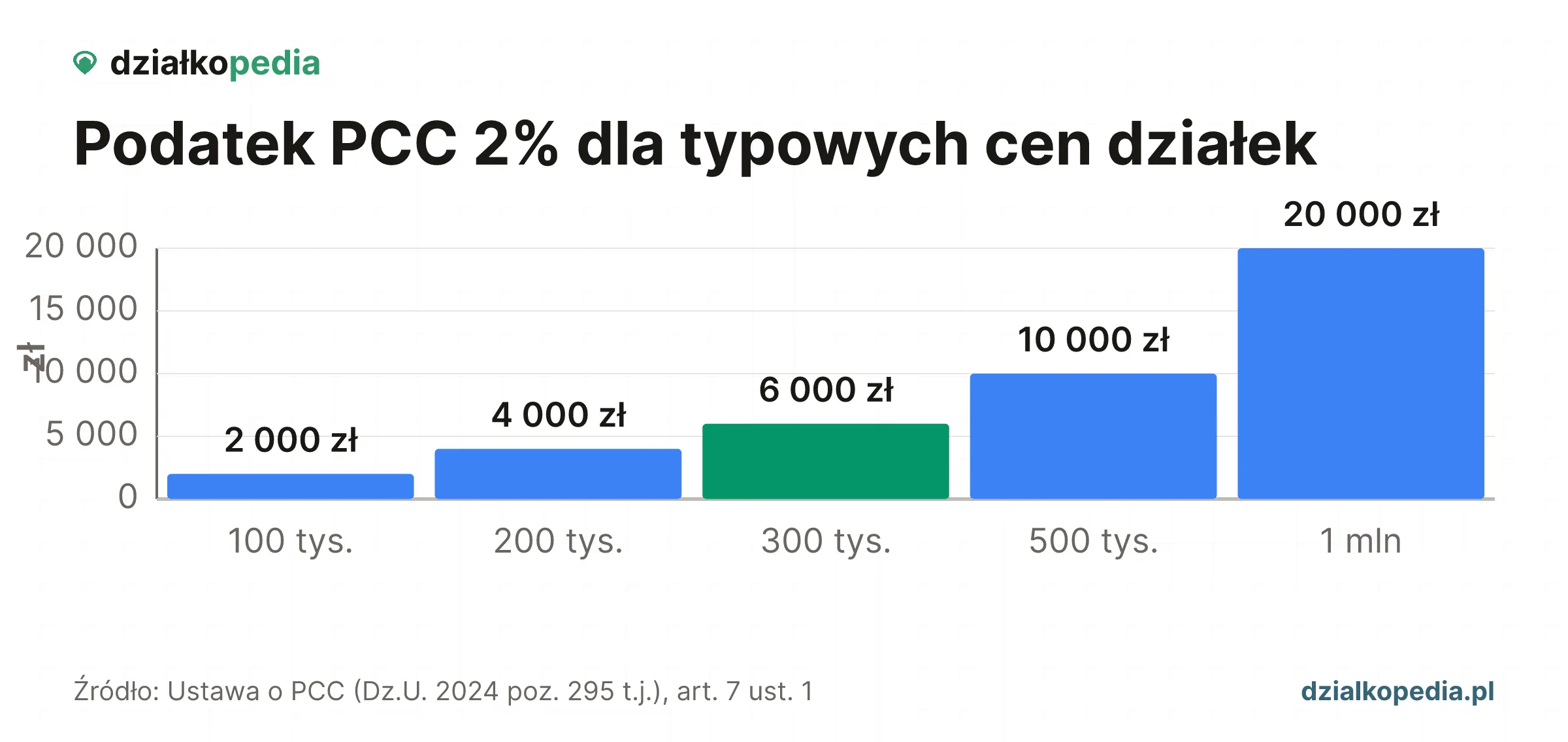 Wykres słupkowy PCC 2%: od 2 000 zł przy 100 tys. zł do 20 000 zł przy 1 mln zł, dla działki za 300 tys. zł 6 000 zł.