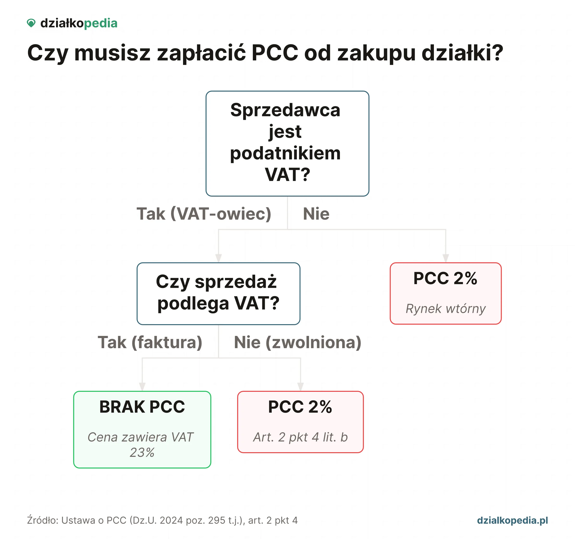 Drzewo decyzji: sprzedawca podatnik VAT i sprzedaż opodatkowana - brak PCC; osoba fizyczna lub zwolnienie z VAT - PCC 2%.