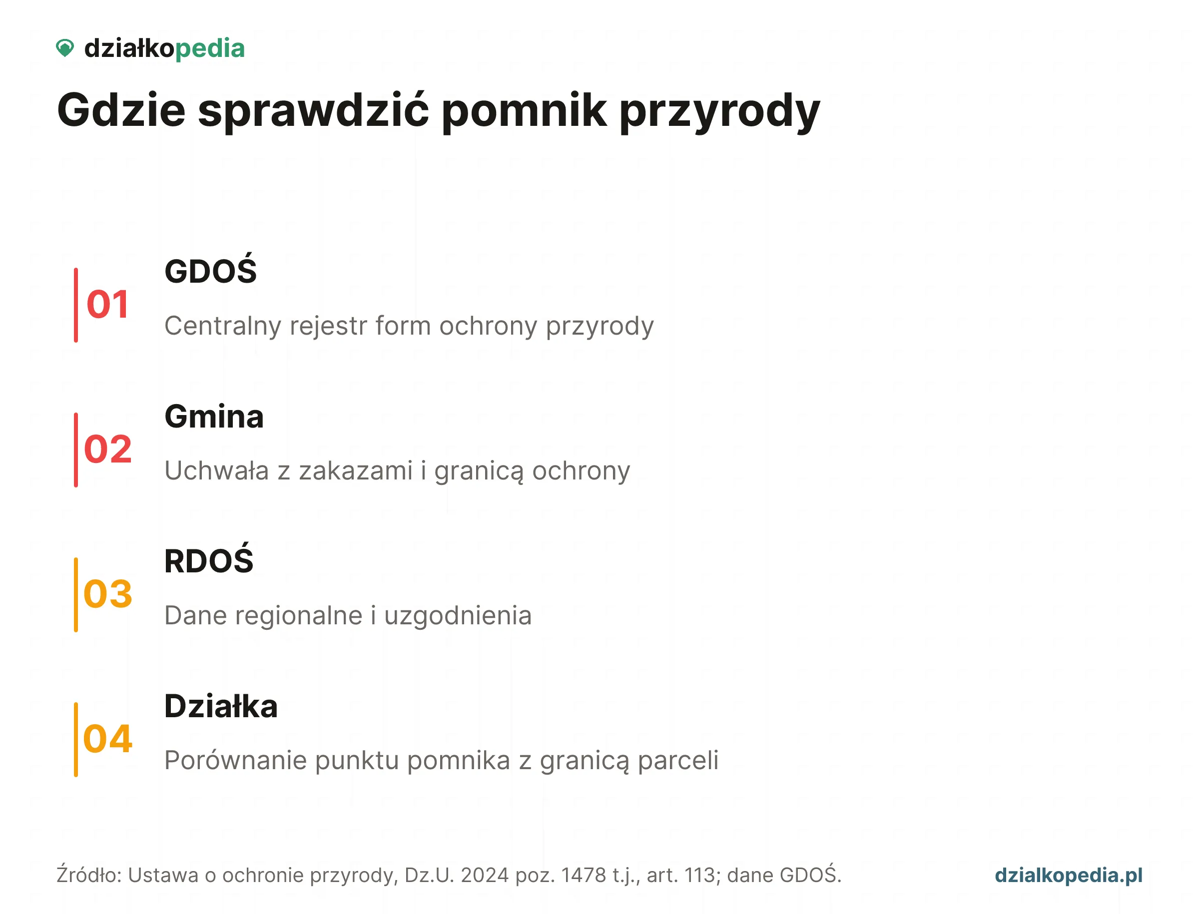 Cztery źródła kontroli pomnika przyrody: GDOŚ, gmina, RDOŚ i granice działki.