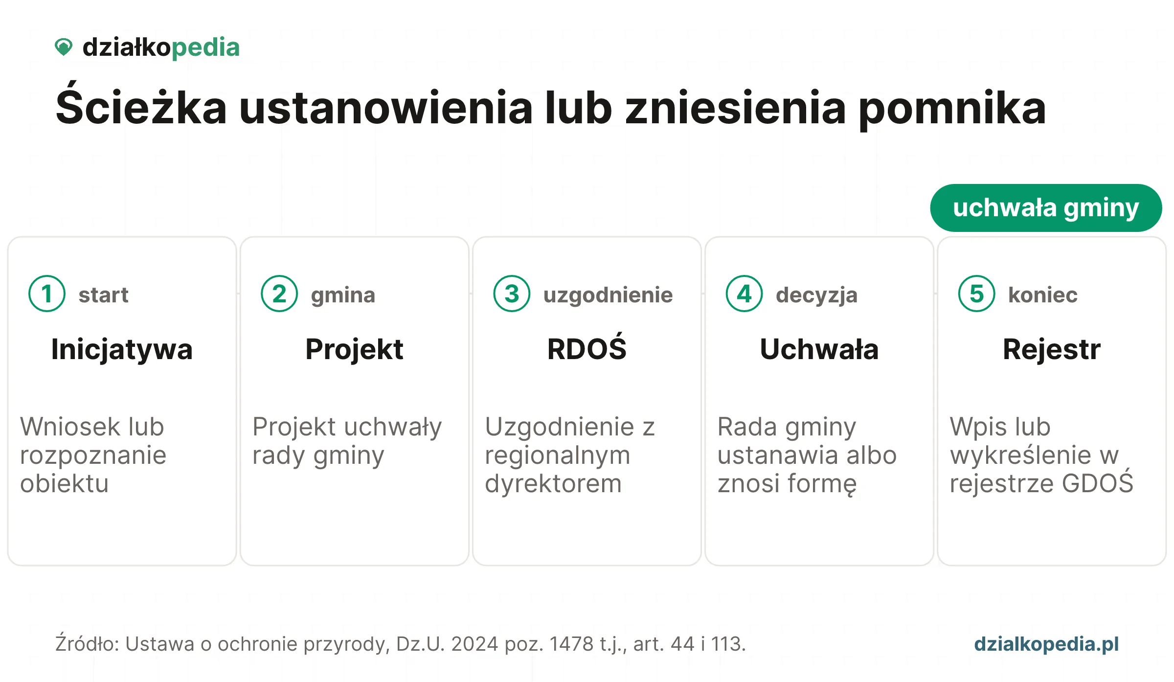 Pięć kroków: inicjatywa, projekt uchwały, RDOŚ, uchwała rady gminy i rejestr GDOŚ.