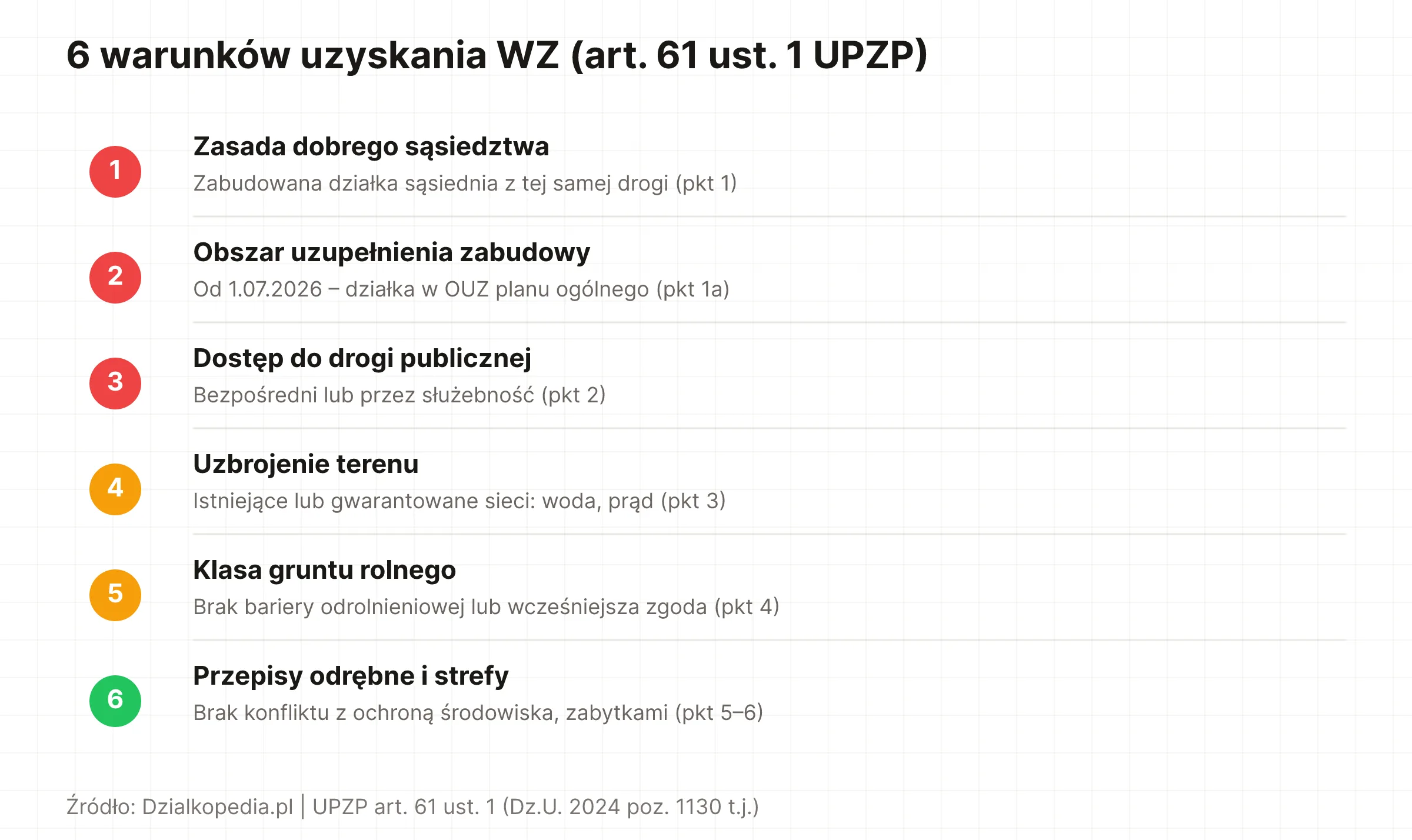 Lista 6 kumulatywnych warunków uzyskania WZ z art. 61 UPZP
