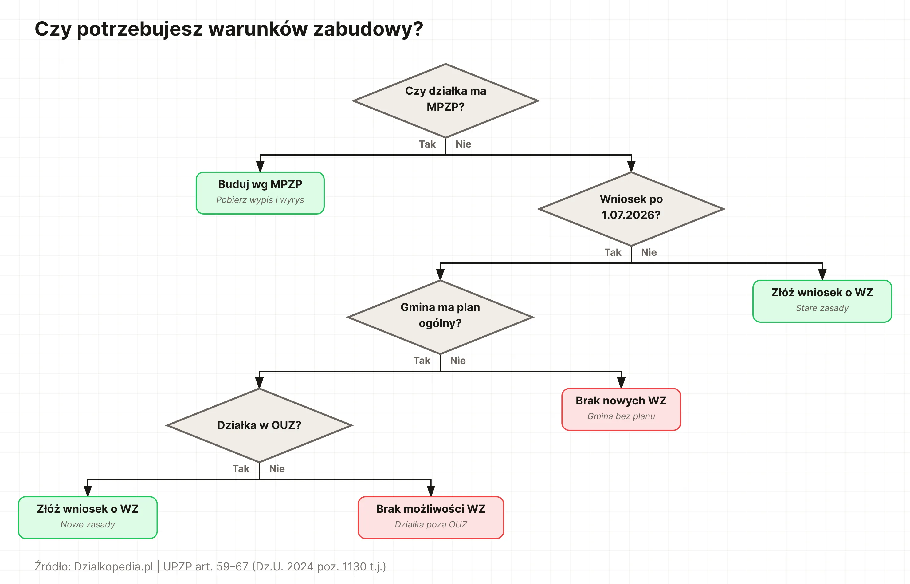 Drzewo decyzyjne: czy potrzebujesz warunków zabudowy – MPZP, plan ogólny, OUZ