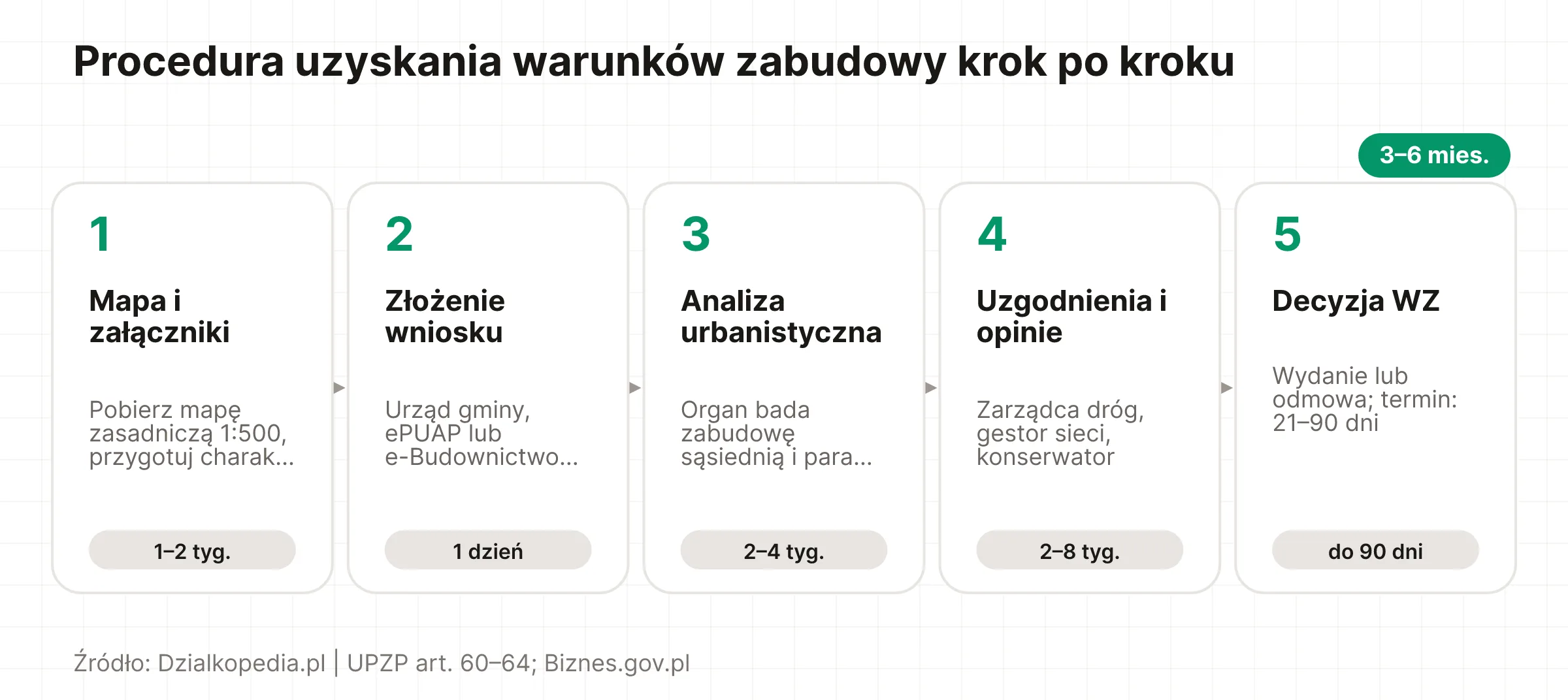 Oś czasu: 5 kroków procedury WZ od mapy do decyzji, łącznie 3–6 miesięcy