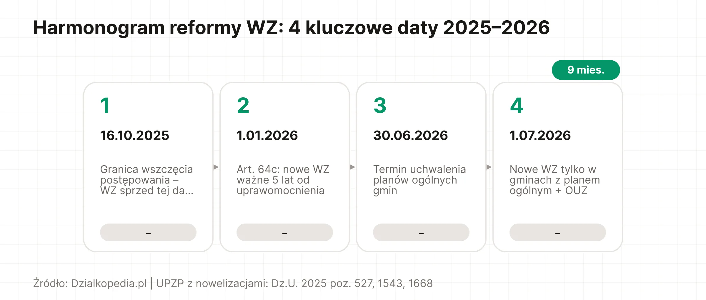 Oś czasu reformy WZ: 4 daty od października 2025 do lipca 2026