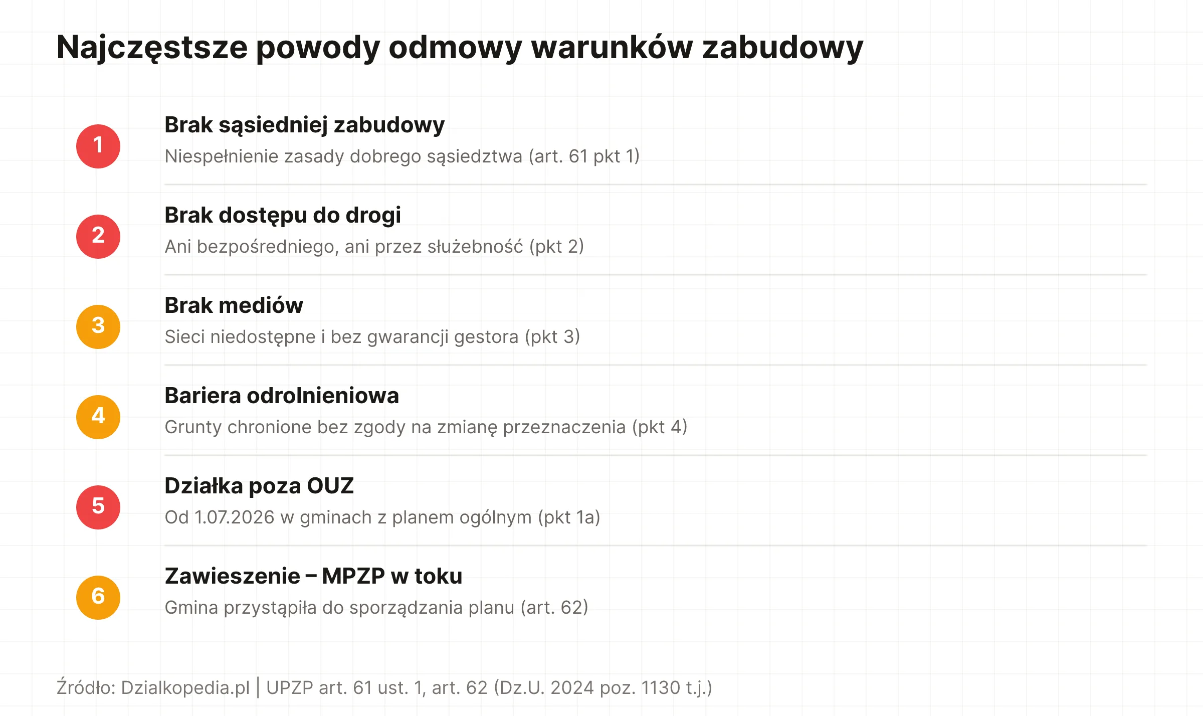 Lista 6 najczęstszych powodów odmowy wydania warunków zabudowy