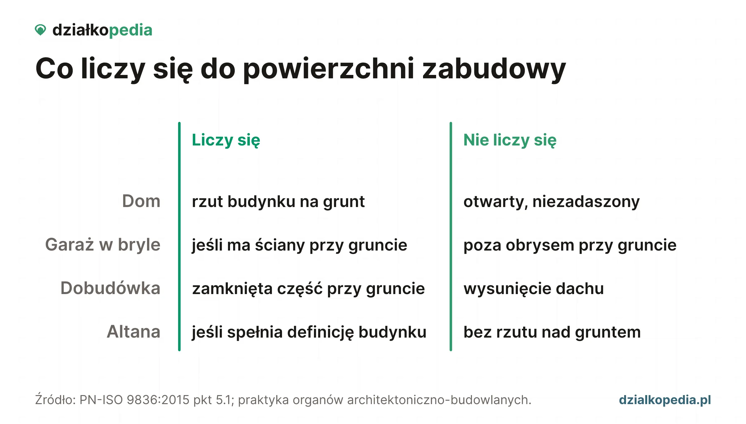 Porównanie elementów liczonych i nieliczonych do powierzchni zabudowy.