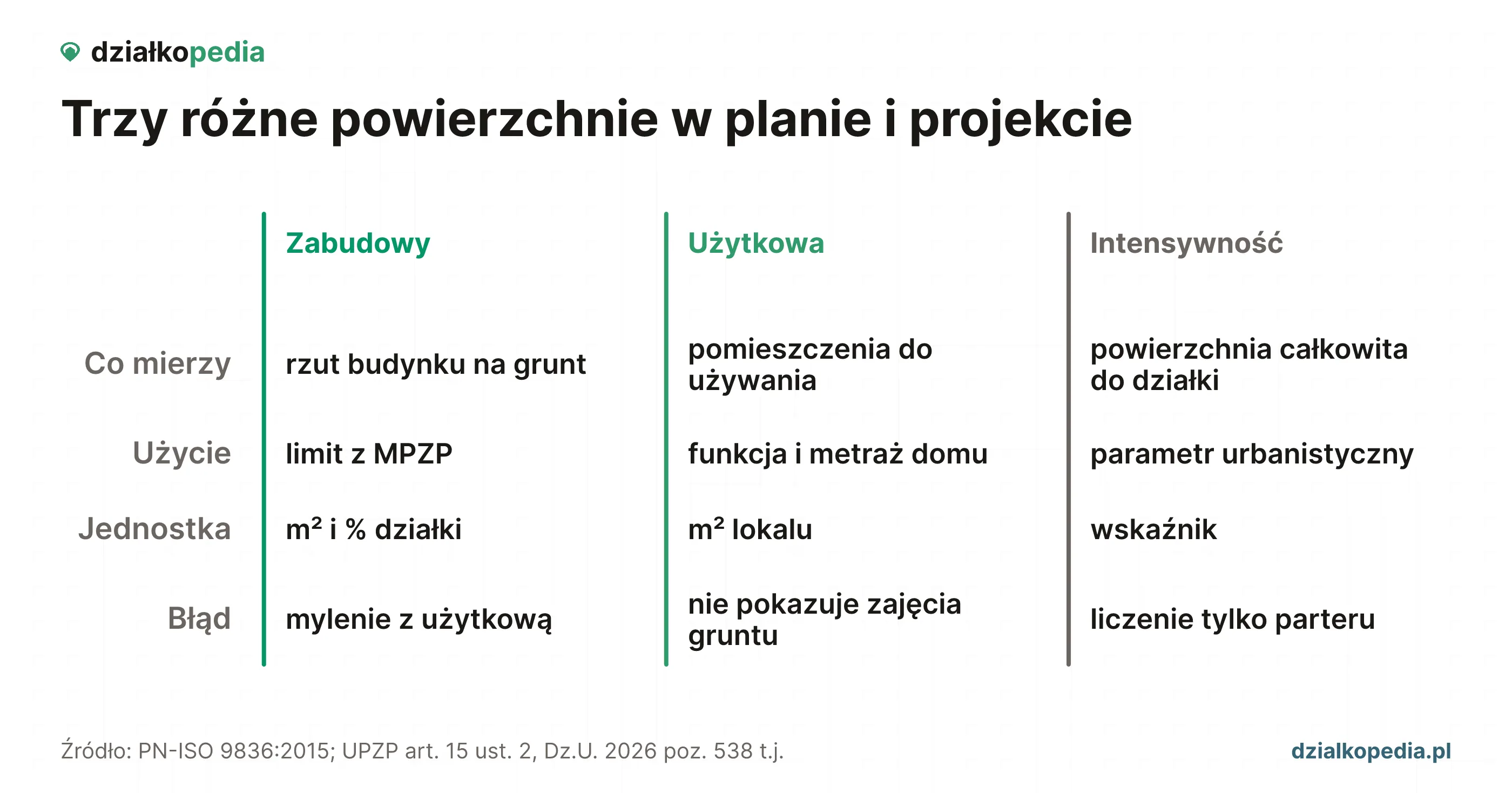 Porównanie powierzchni zabudowy, użytkowej i wskaźnika intensywności.