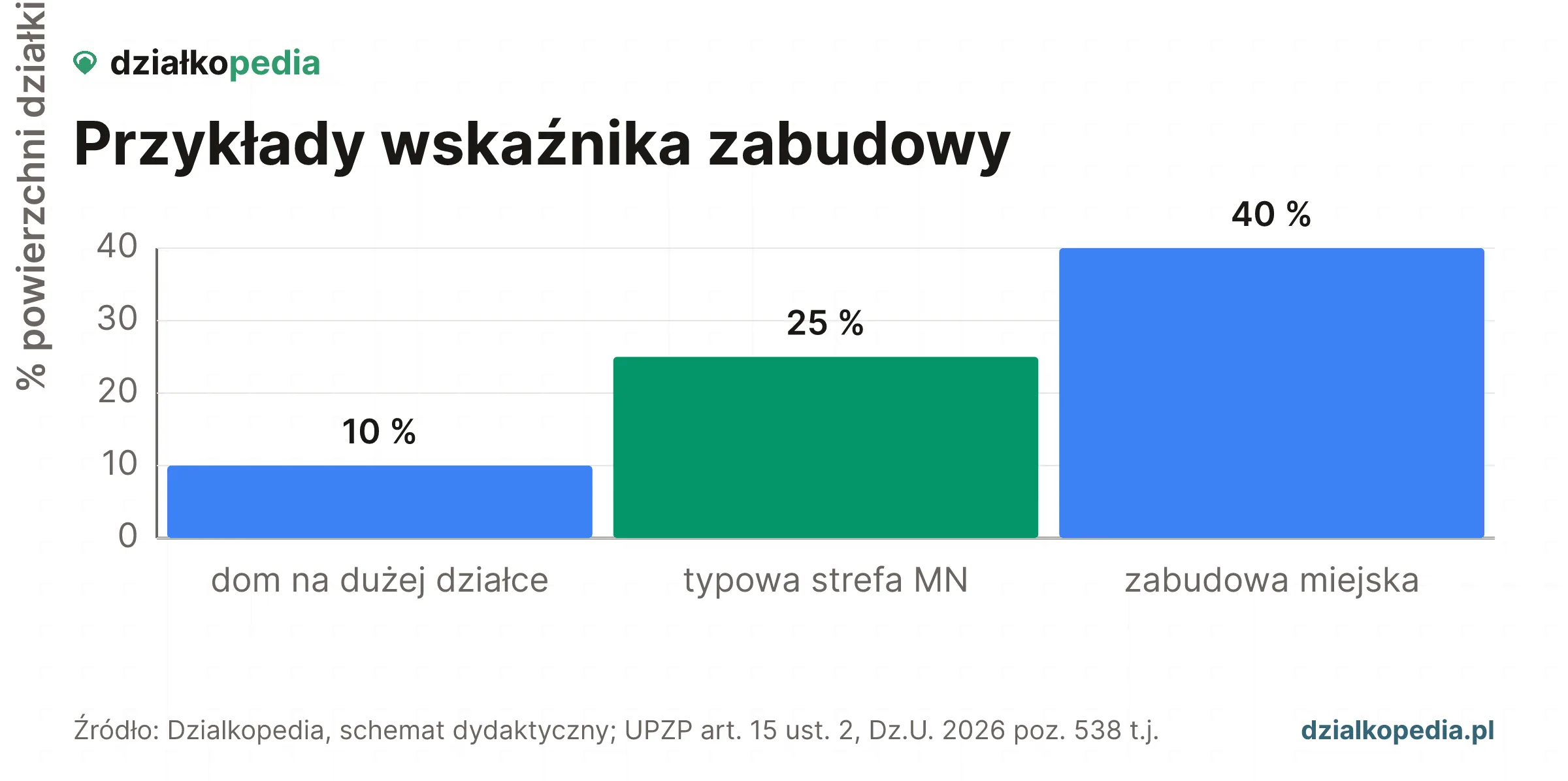 Wykres wskaźnika zabudowy: 10%, 25% i 40% powierzchni działki.