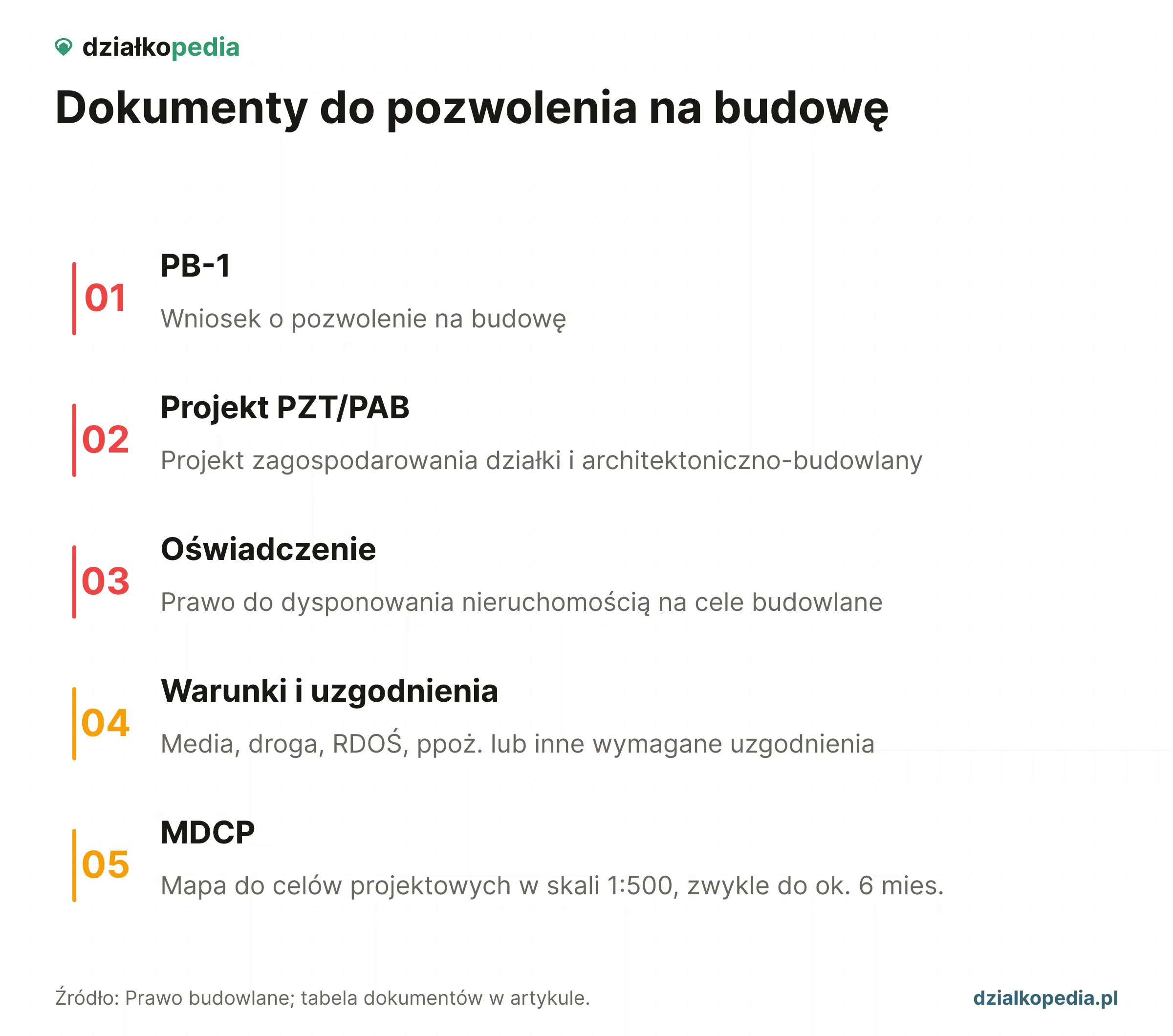 Pięć dokumentów: PB-1, projekt, oświadczenie, uzgodnienia i MDCP.