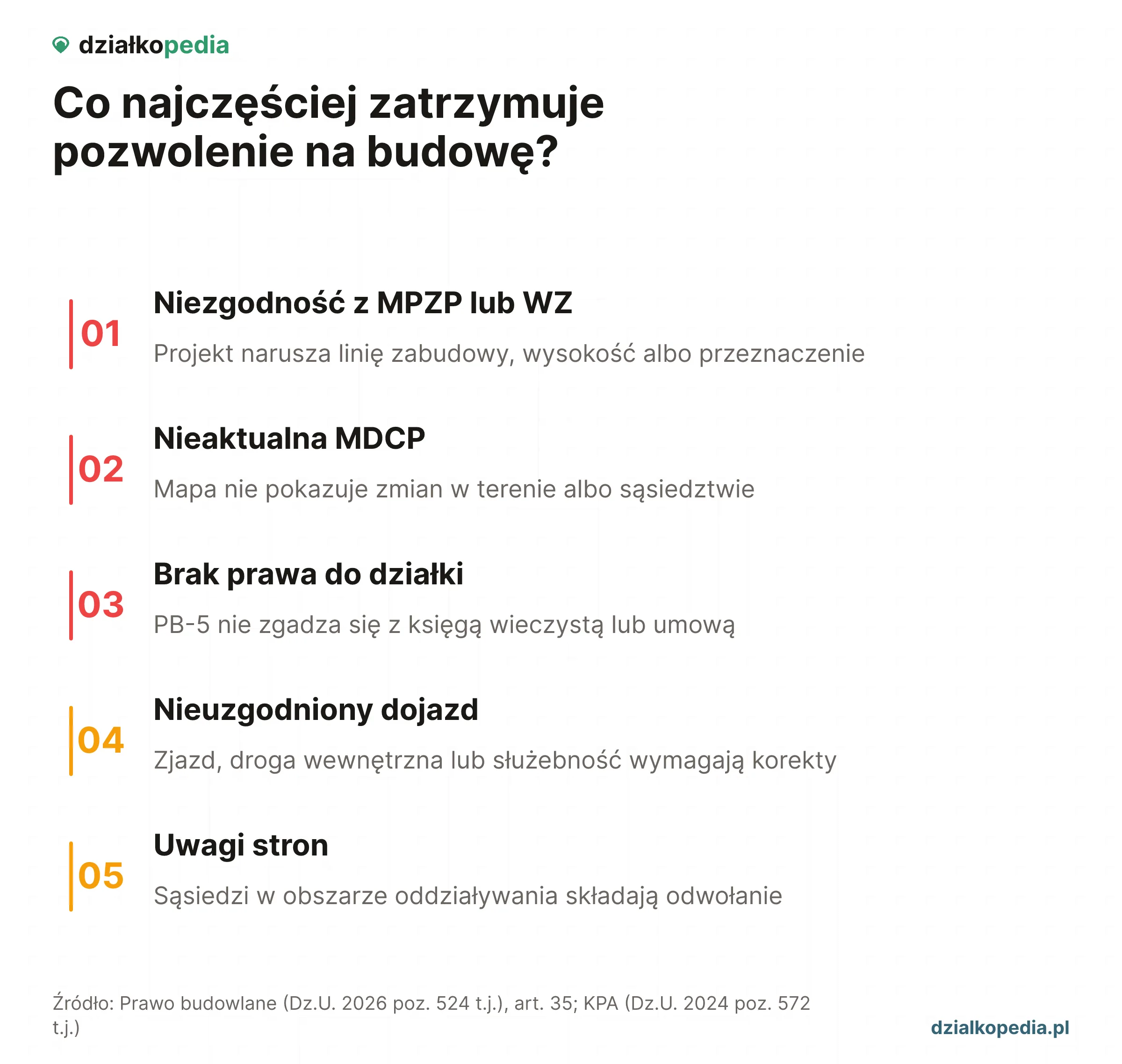 Lista pięciu najczęstszych przyczyn opóźnienia pozwolenia na budowę.