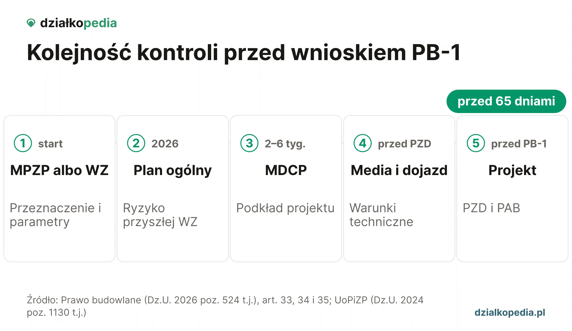 Oś czasu pokazuje pięć kontroli przed złożeniem wniosku PB-1 o pozwolenie na budowę.