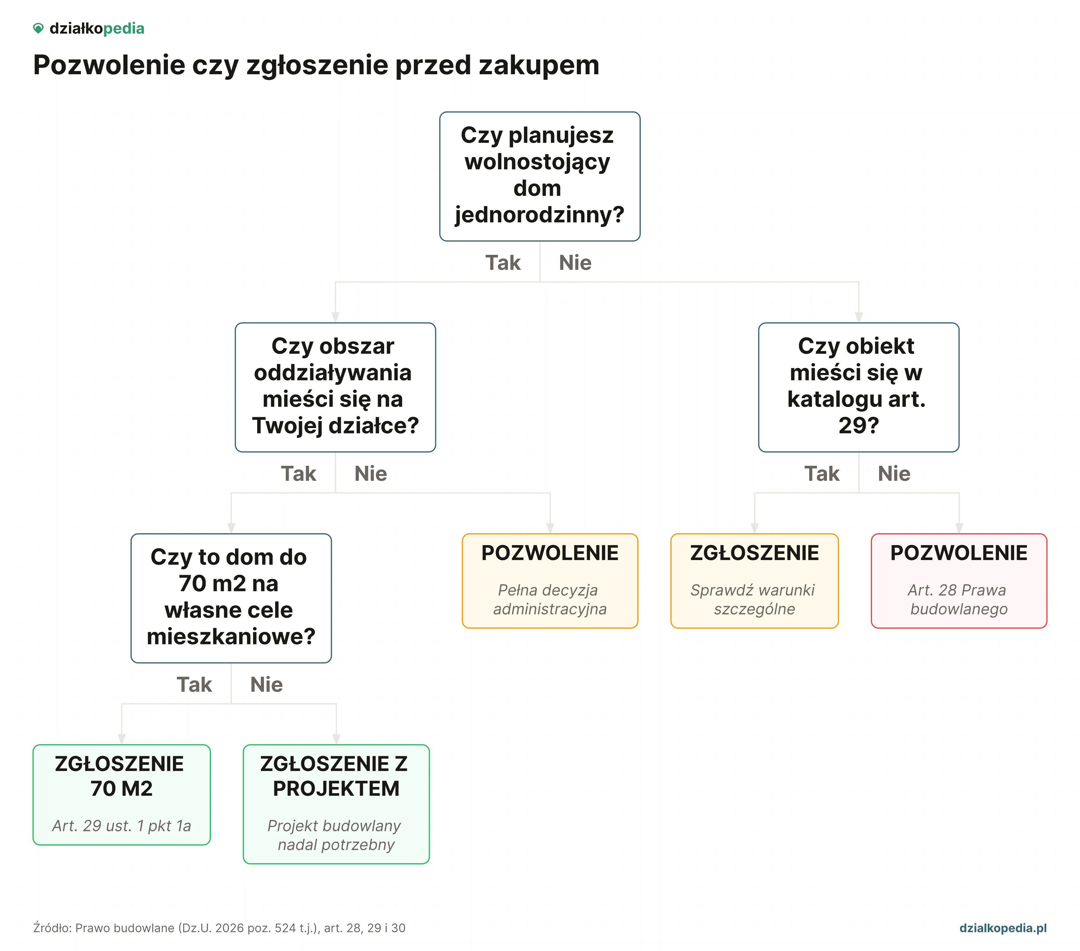 Drzewo decyzyjne pokazuje, kiedy potrzebne jest pozwolenie na budowę, a kiedy wystarczy zgłoszenie.