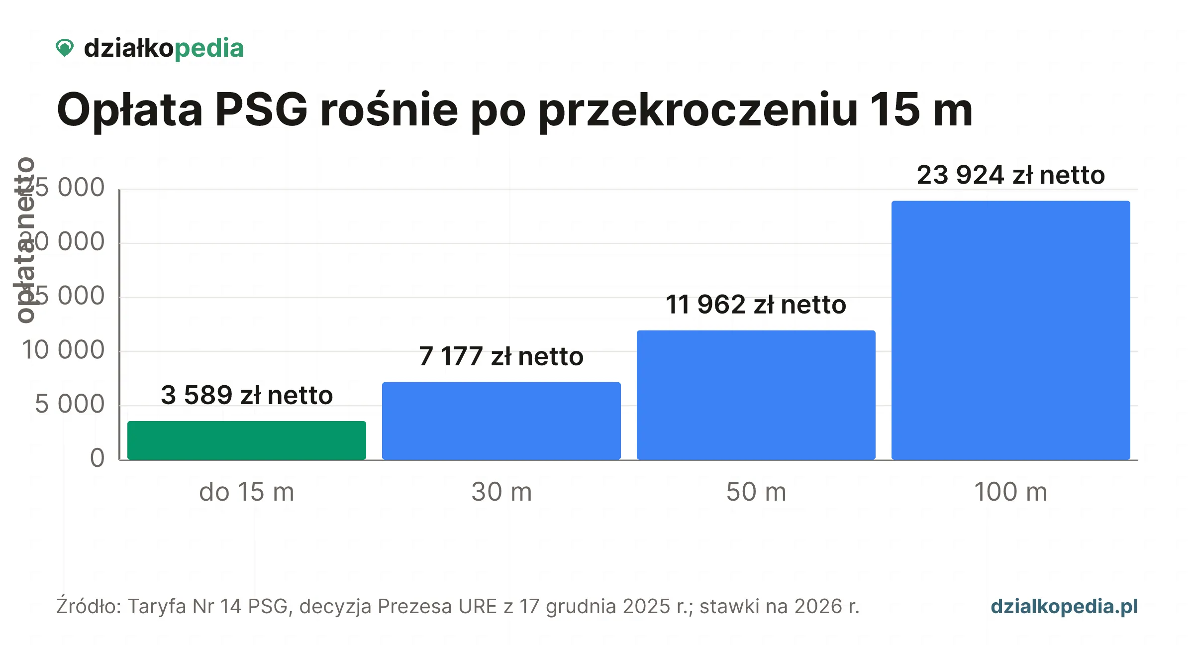Wykres opłaty PSG za przyłącze gazu: do 15 m, 30 m, 50 m i 100 m.