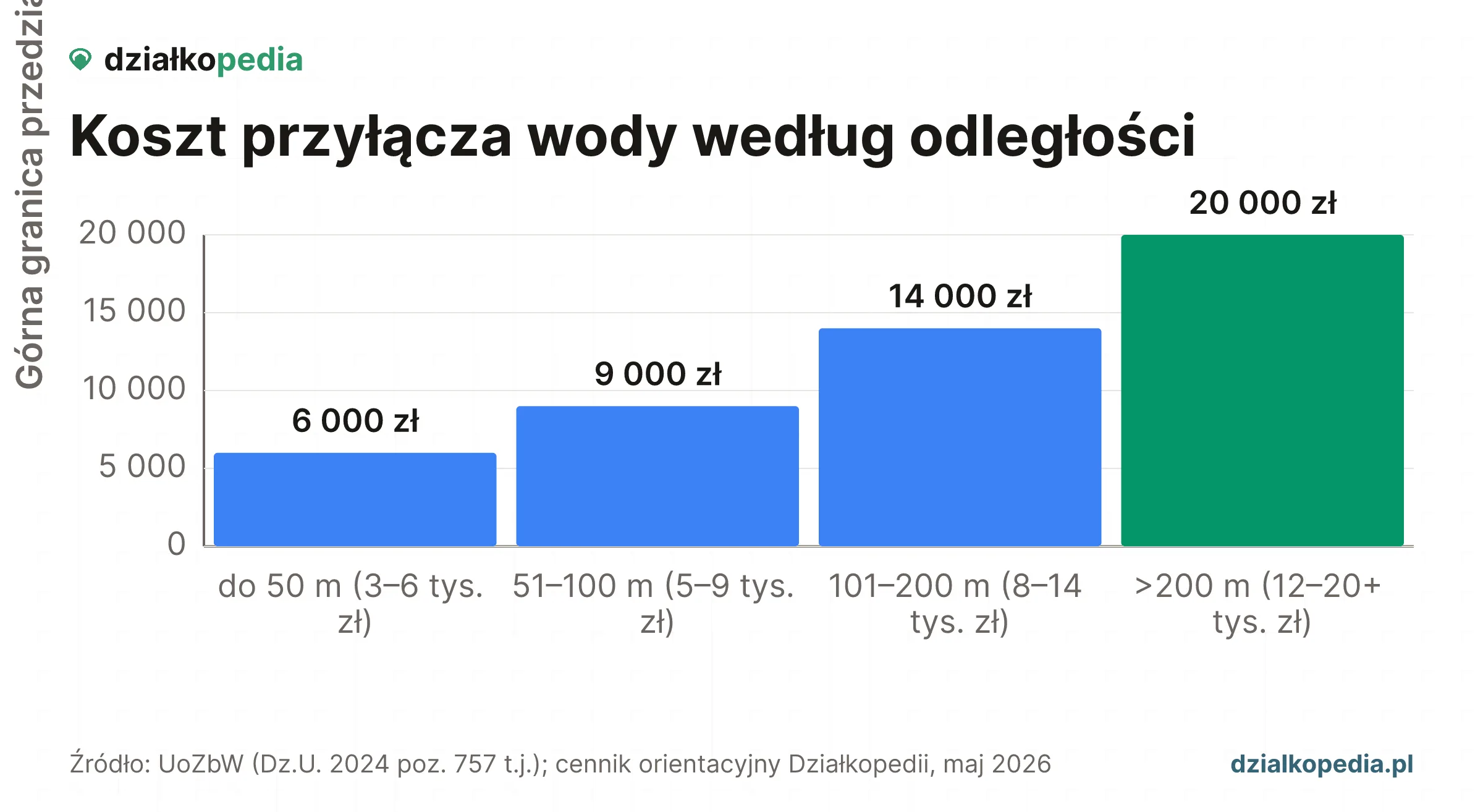 Przyłącze wody: do 50 m 3-6 tys. zł, 51-100 m 5-9 tys., 101-200 m 8-14 tys., ponad 200 m 12-20 tys. lub więcej.