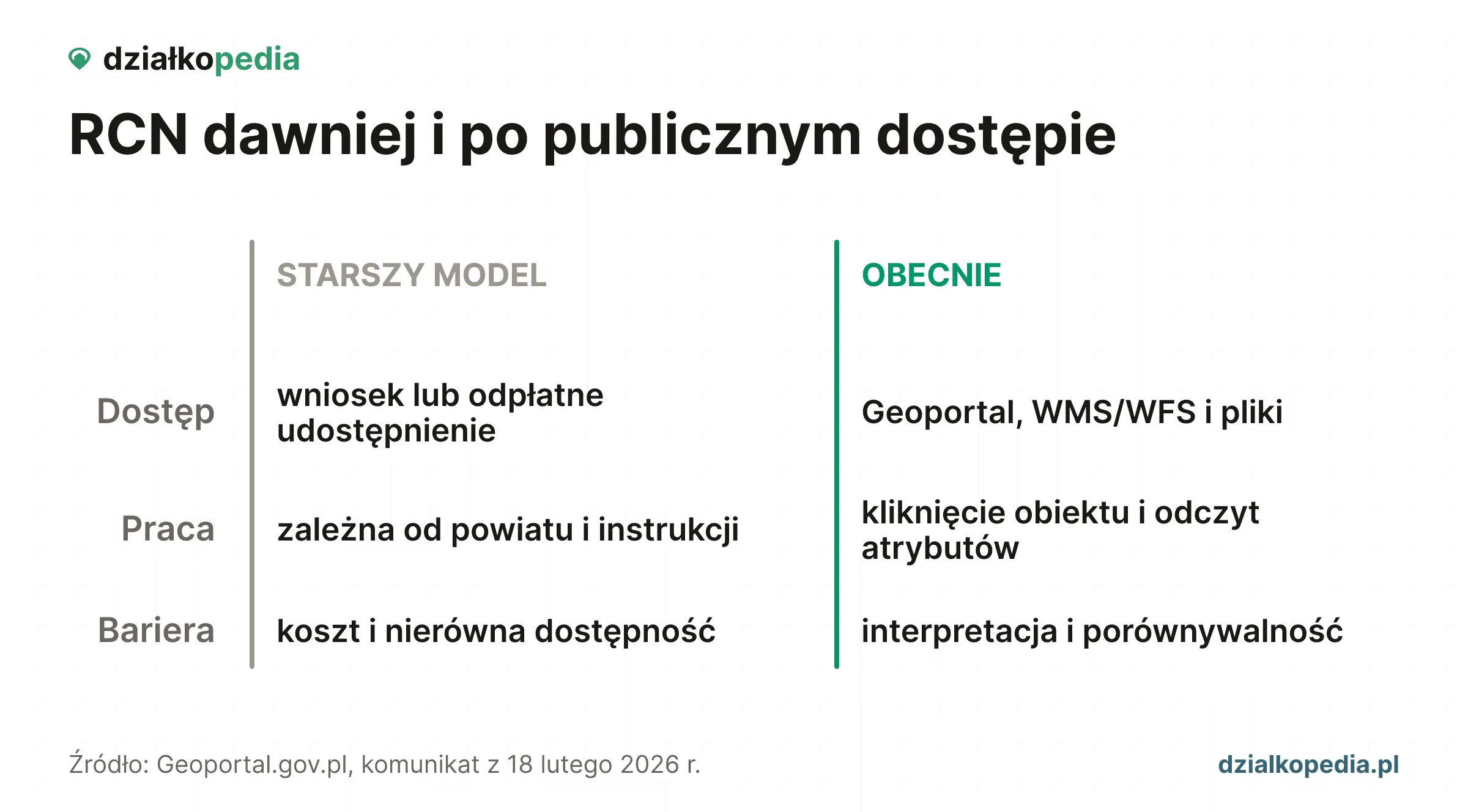 Porównanie RCN dawniej i obecnie: odpłatne udostępnianie danych zastąpił publiczny dostęp przez Geoportal oraz WMS i WFS.