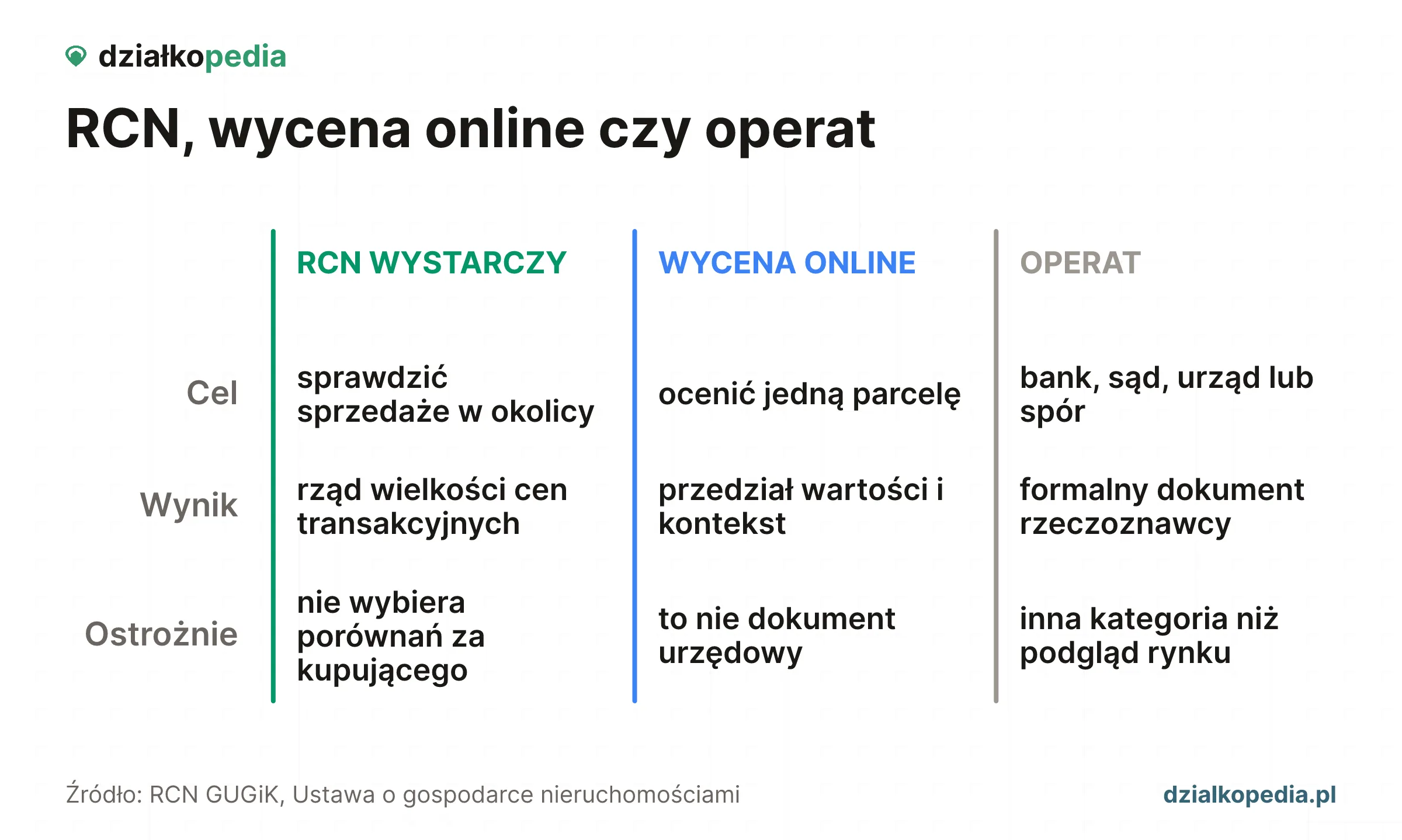 Porównanie: kiedy wystarczy RCN, kiedy wycena online, a kiedy operat.