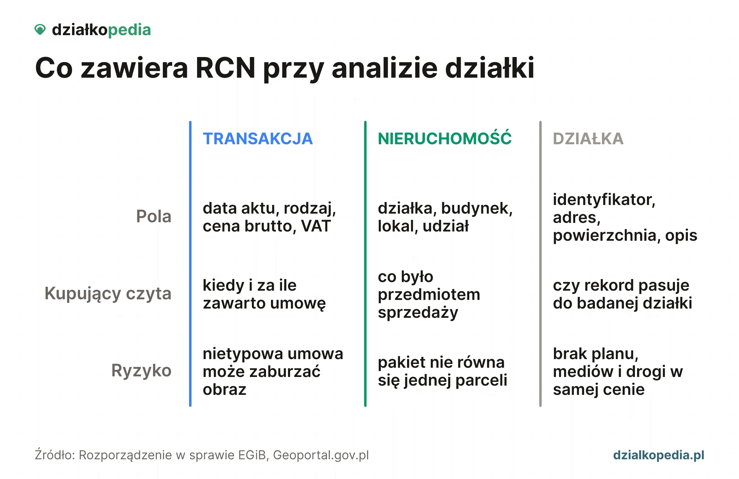Porównanie pól RCN: transakcja, nieruchomość i działka.