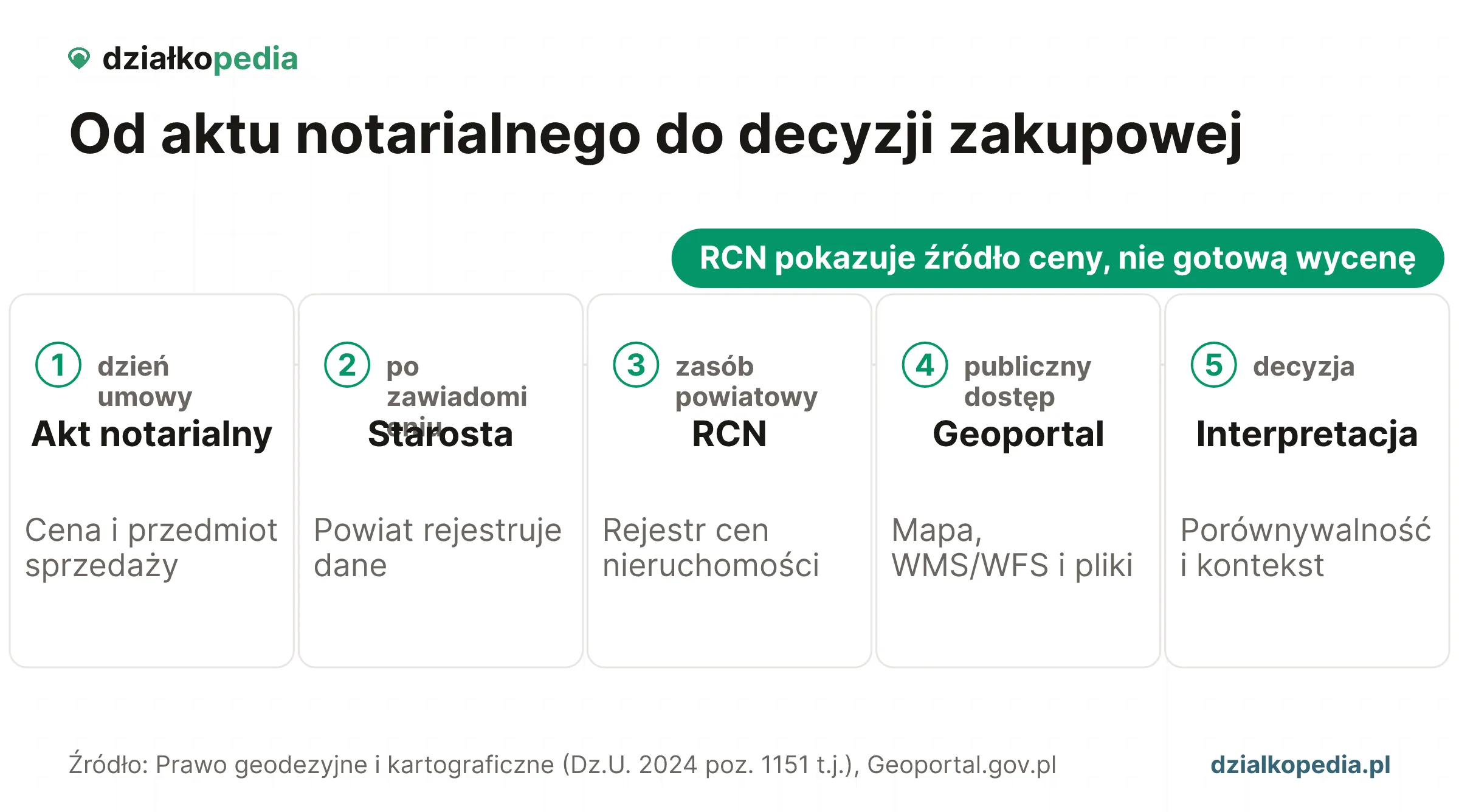 Jak czytać RCN: akt notarialny, starosta, rejestr, Geoportal i filtrowanie w Działkopedii.