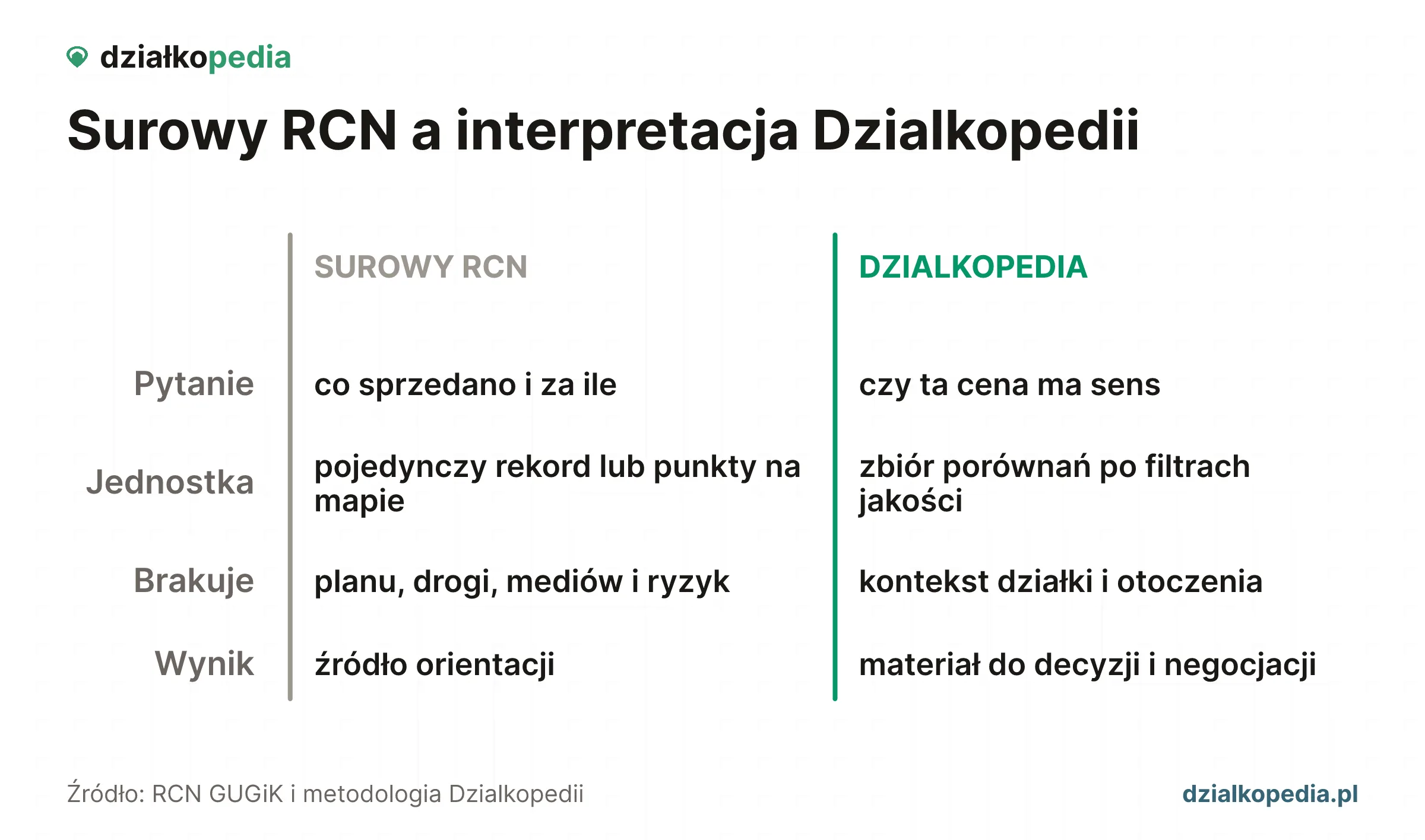 RCN surowy a Działkopedia: rekordy na mapie i porównania z kontekstem lokalnym.
