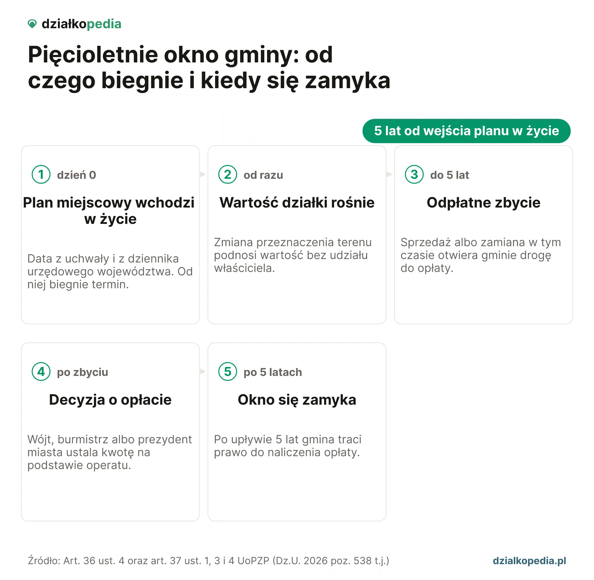 Oś czasu renty planistycznej: wejście planu miejscowego w życie, wzrost wartości działki, odpłatne zbycie w oknie 5 lat, decyzja organu i wygaśnięcie prawa gminy po pięciu latach.