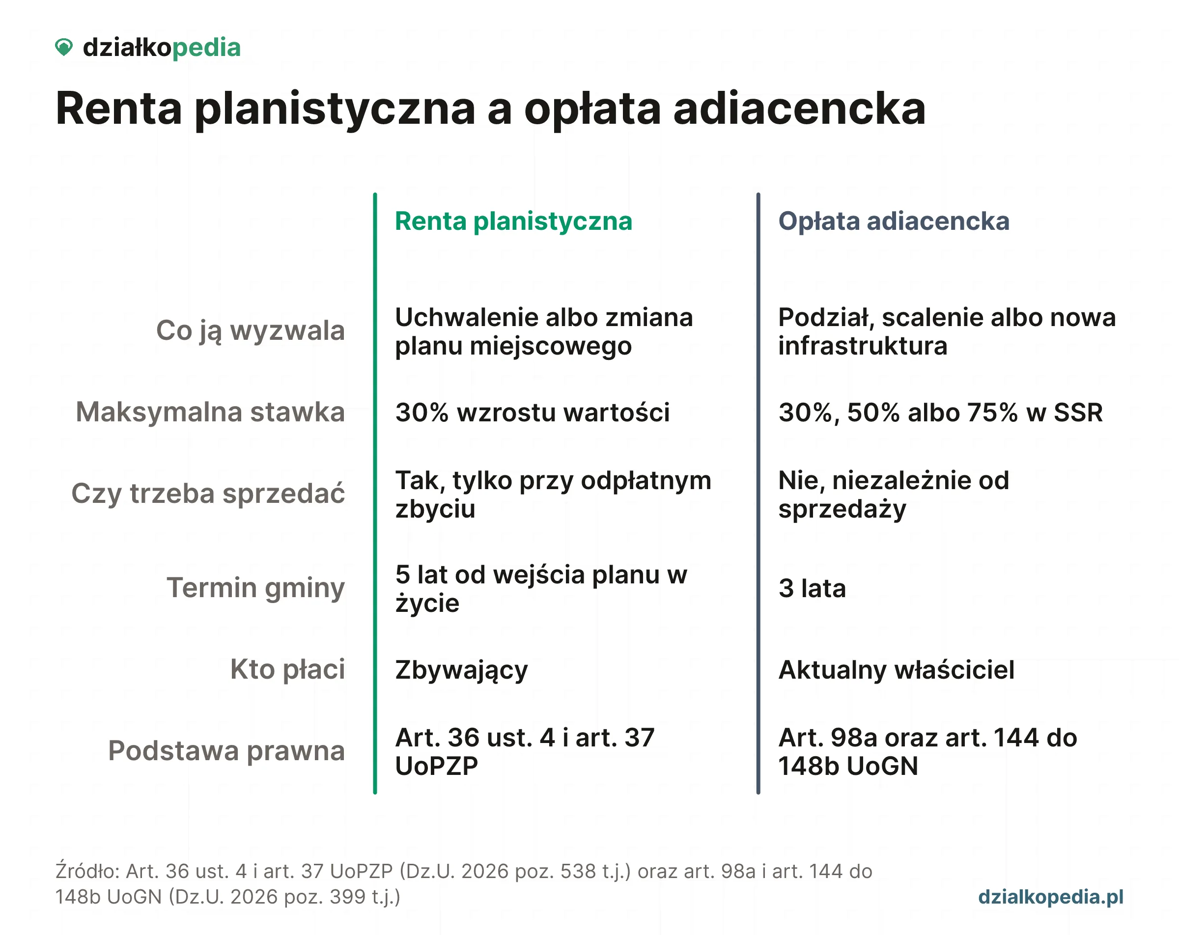 Porównanie renty planistycznej i opłaty adiacenckiej w sześciu kategoriach: wyzwalacz, maksymalna stawka, warunek sprzedaży, termin gminy, płatnik i podstawa prawna.