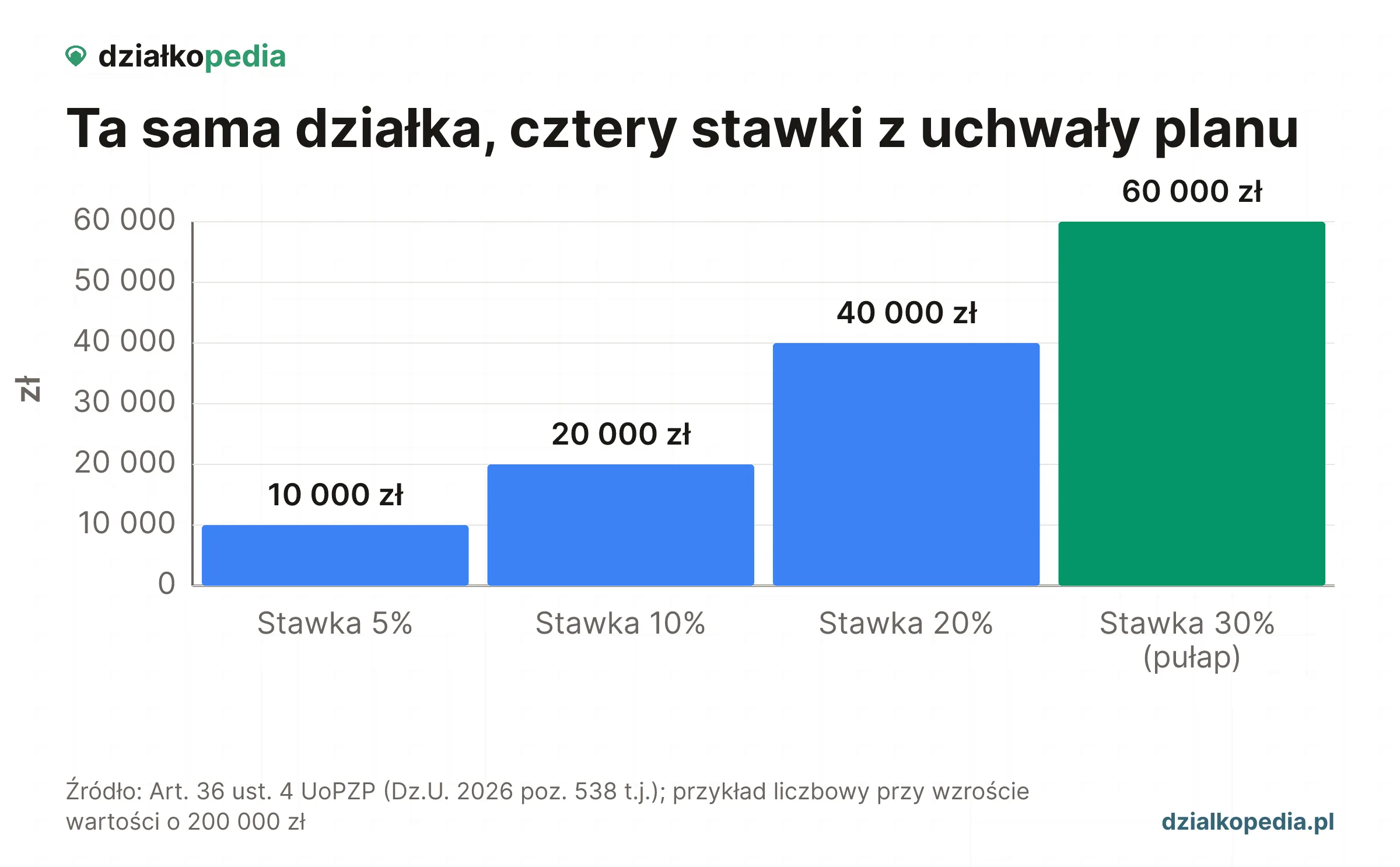 Wykres opłaty planistycznej przy wzroście wartości o 200 000 zł: stawka 5% daje 10 000 zł, 10% daje 20 000 zł, 20% daje 40 000 zł, a maksymalne 30% daje 60 000 zł.