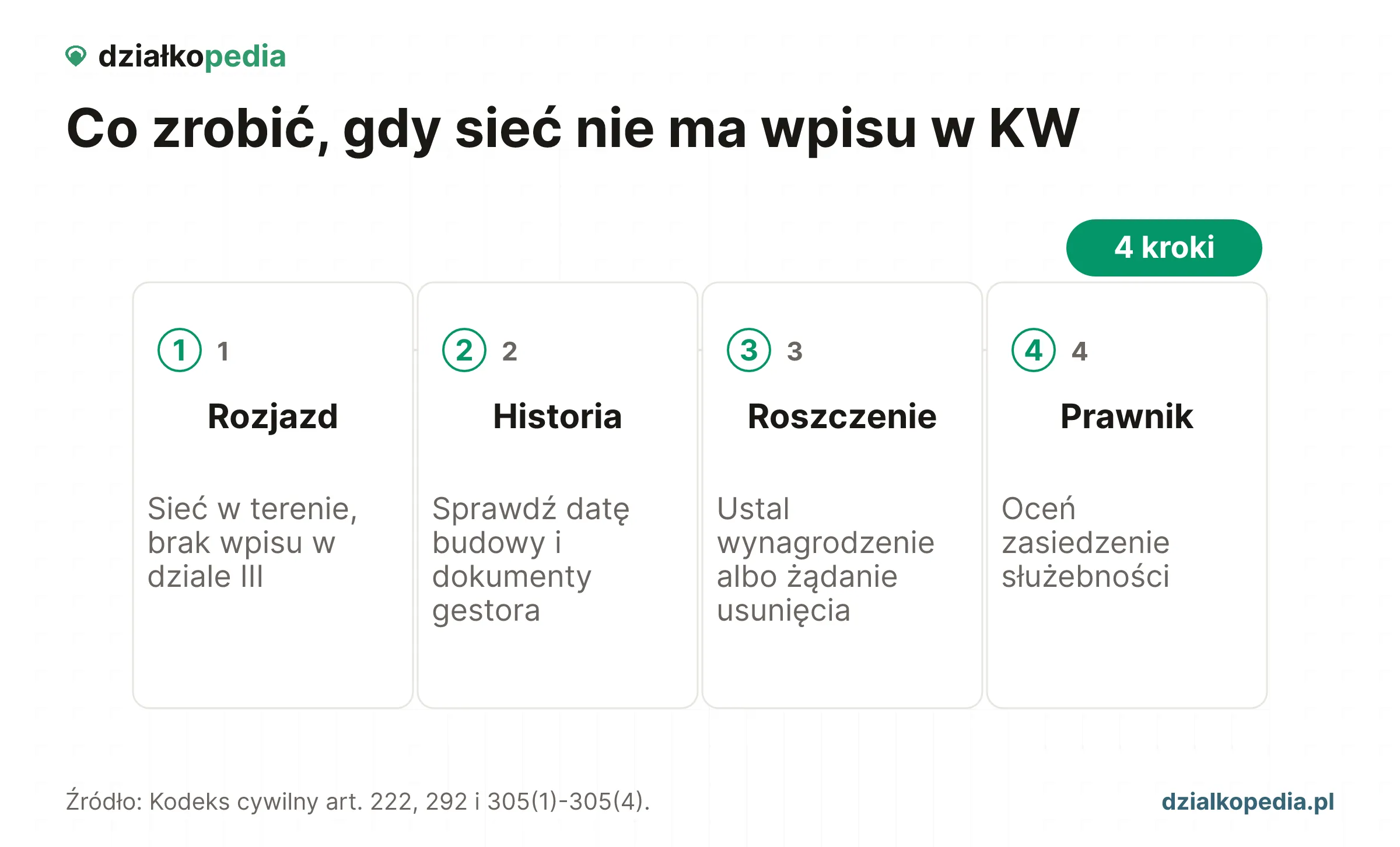 Cztery kroki przy sieci bez wpisu w KW: rozjazd, historia, roszczenie i zasiedzenie.