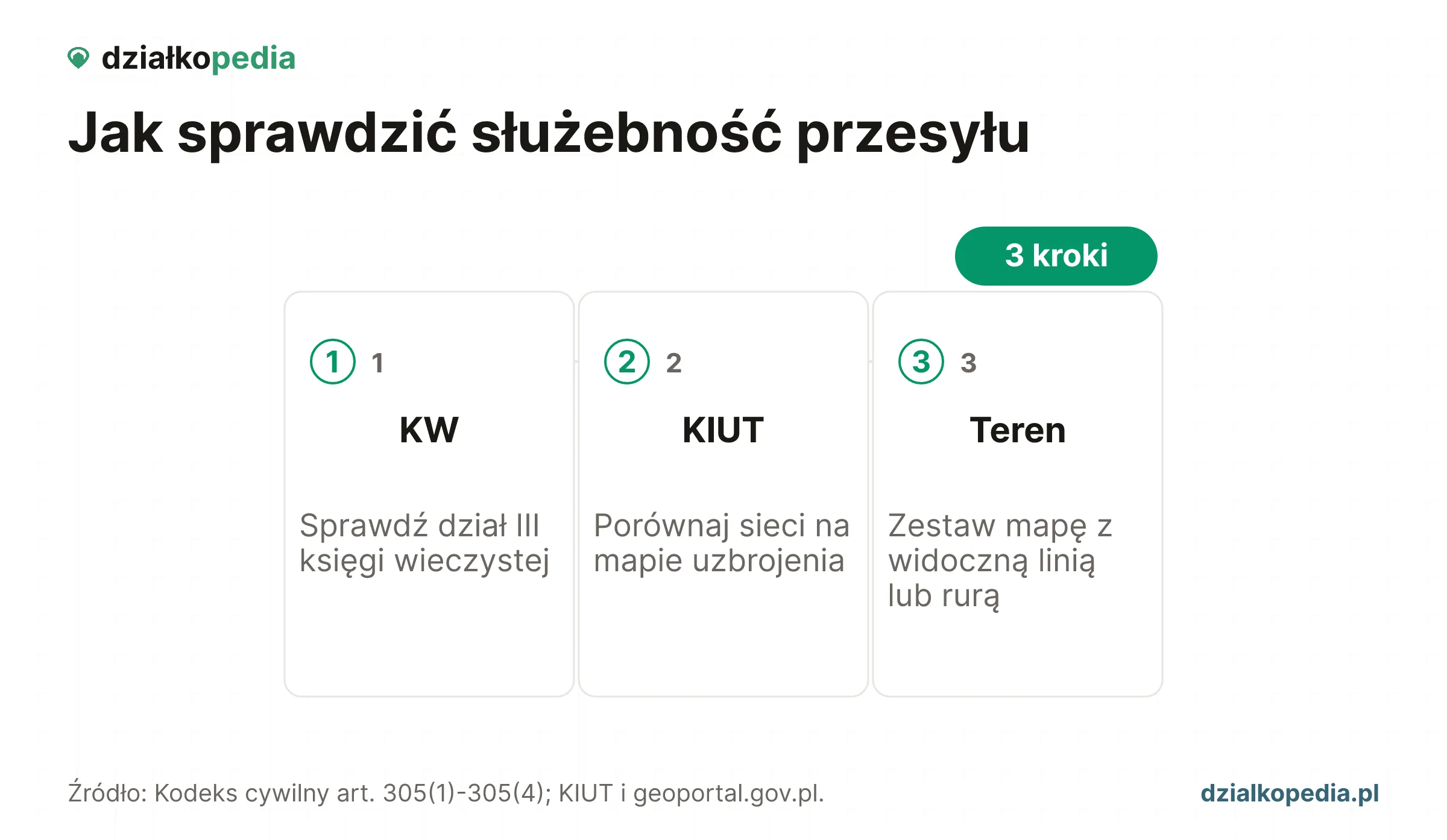 Trzy kroki: dział III KW, mapa KIUT i porównanie z terenem.