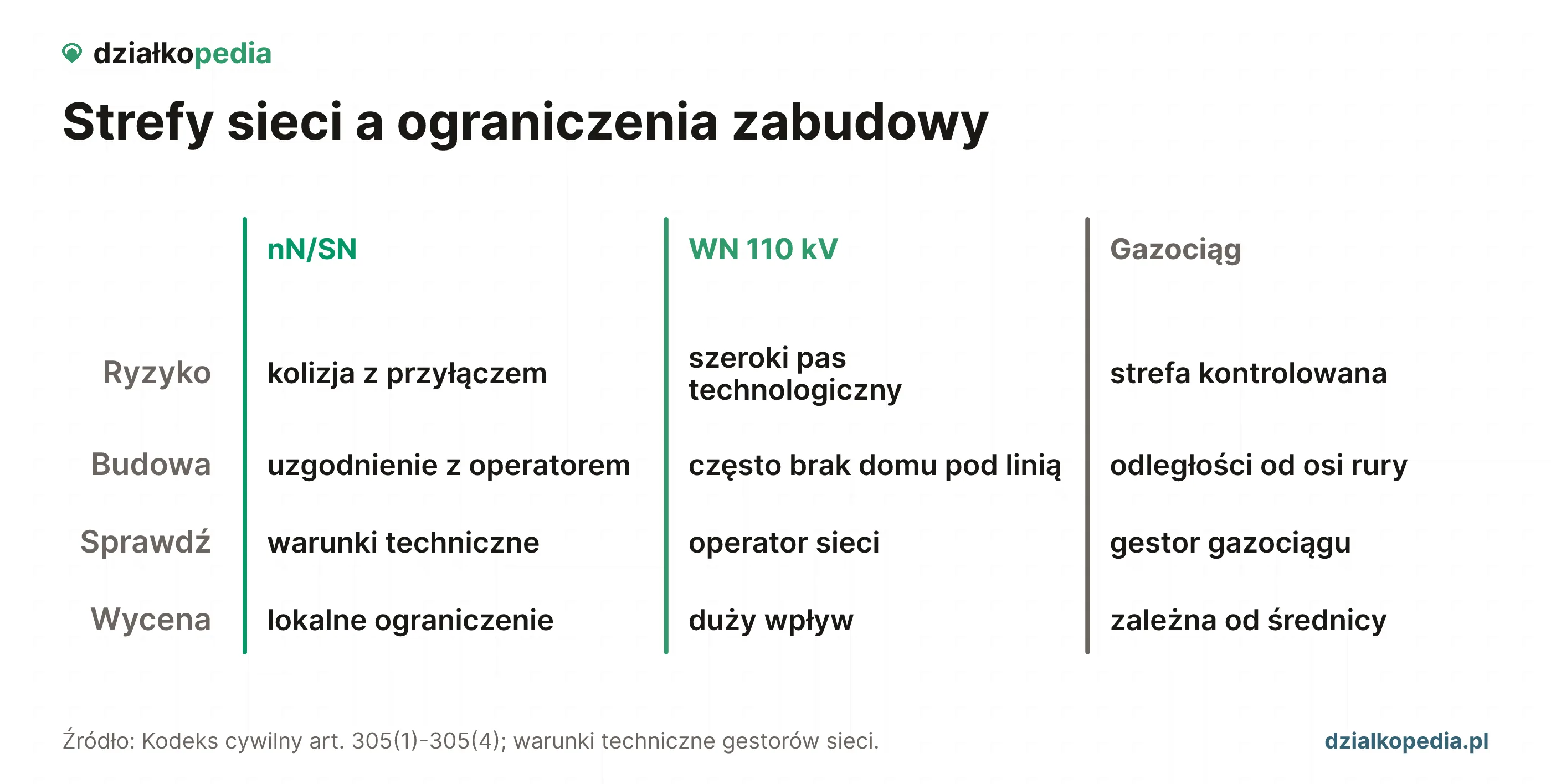 Porównanie stref nN/SN, WN 110 kV i gazociągu oraz wpływu na zabudowę.