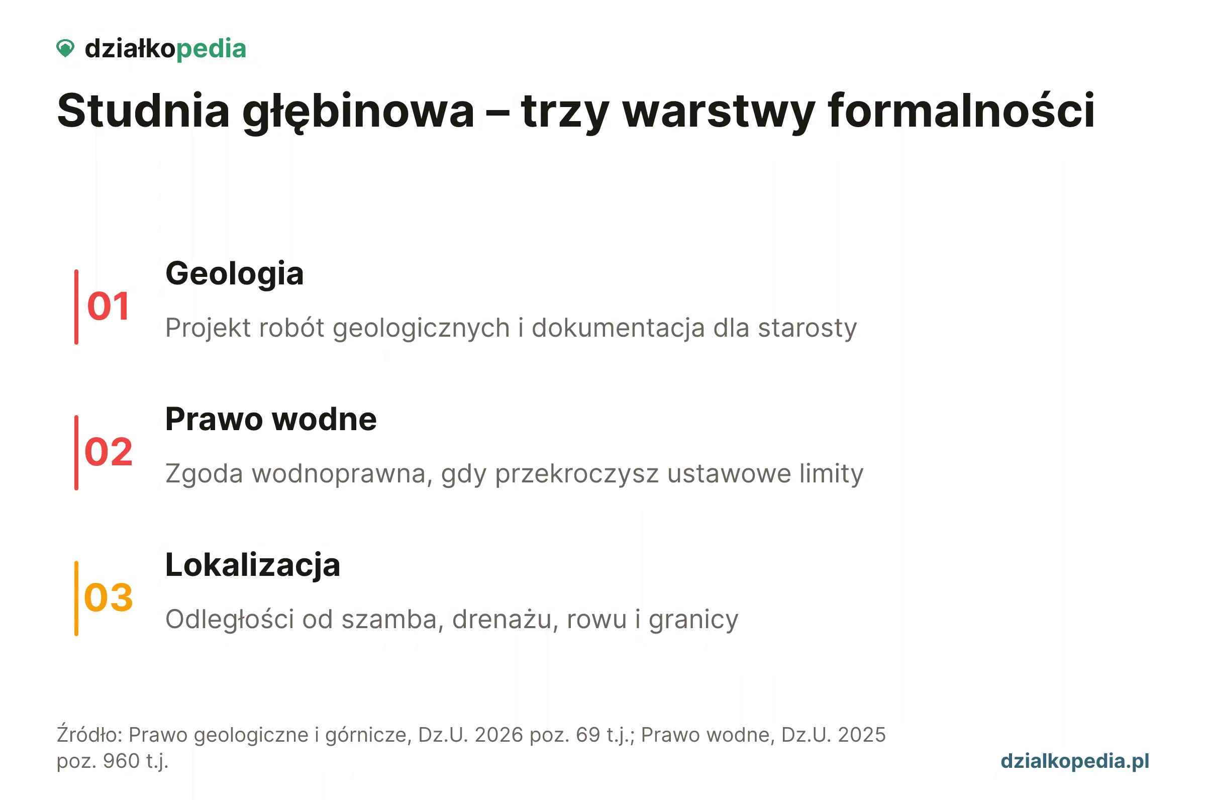 Trzy warstwy formalności studni: geologia, prawo wodne i lokalizacja.