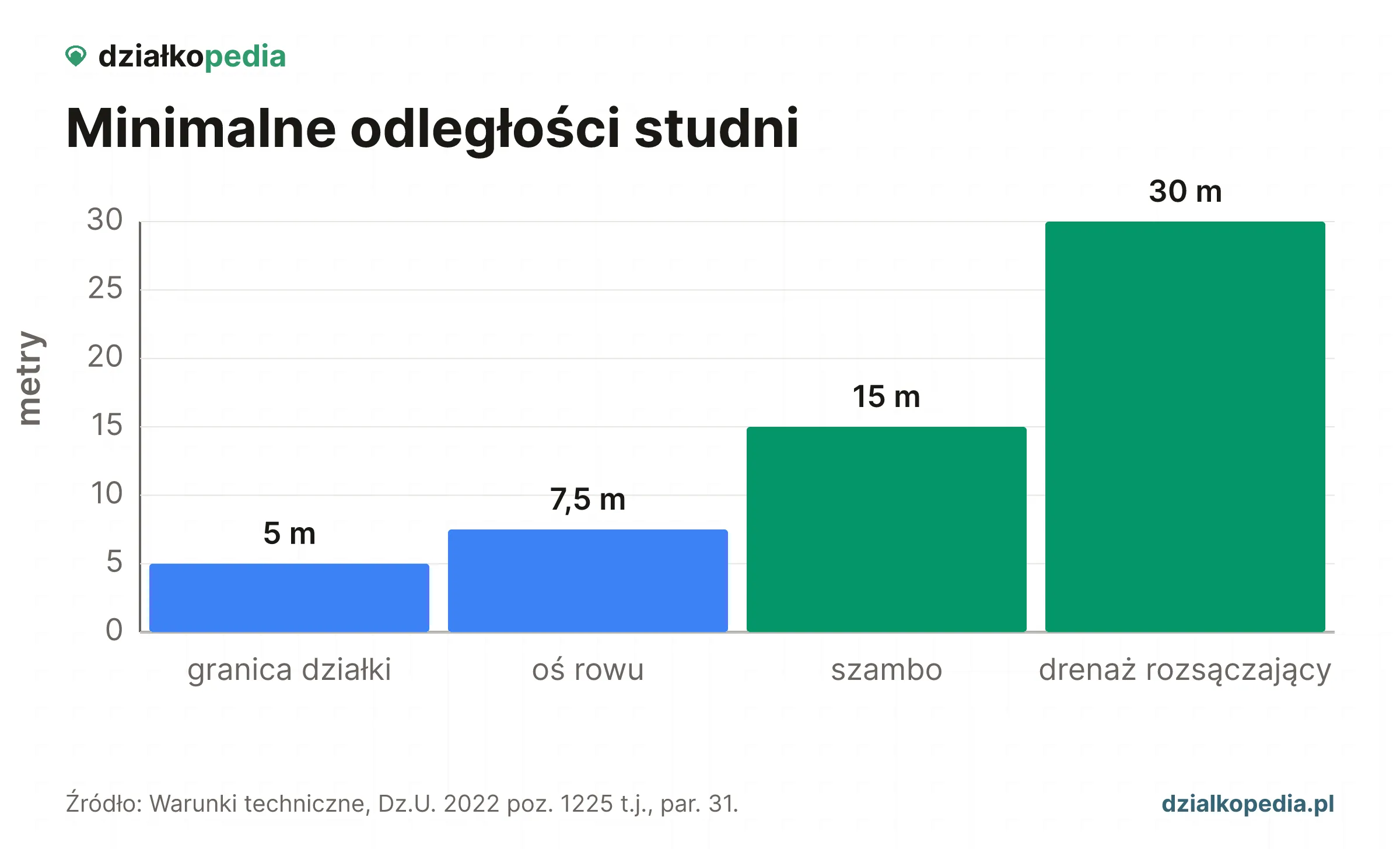 Wykres minimalnych odległości studni: 5 m, 7,5 m, 15 m i 30 m.