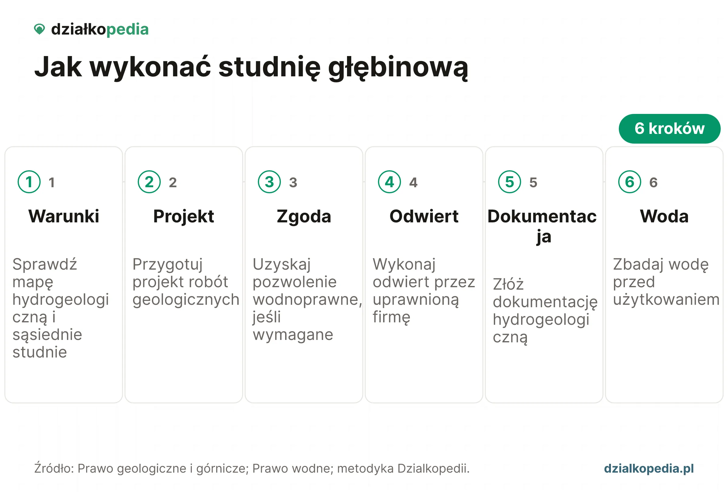 Sześć kroków wykonania studni: warunki, projekt, zgoda, odwiert, dokumentacja i badanie wody.