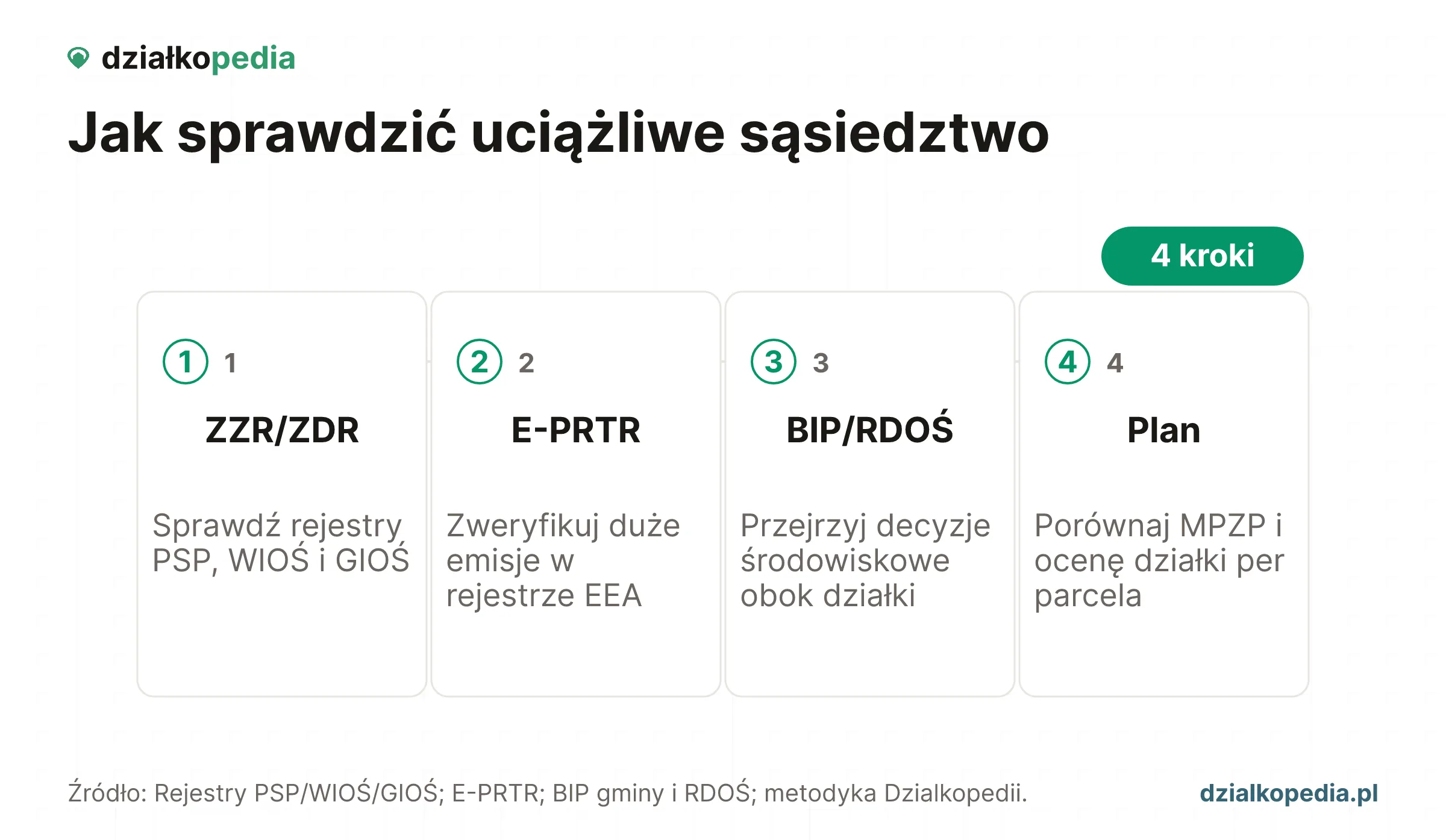 Cztery kroki: rejestry ZZR/ZDR, E-PRTR, decyzje środowiskowe i MPZP.