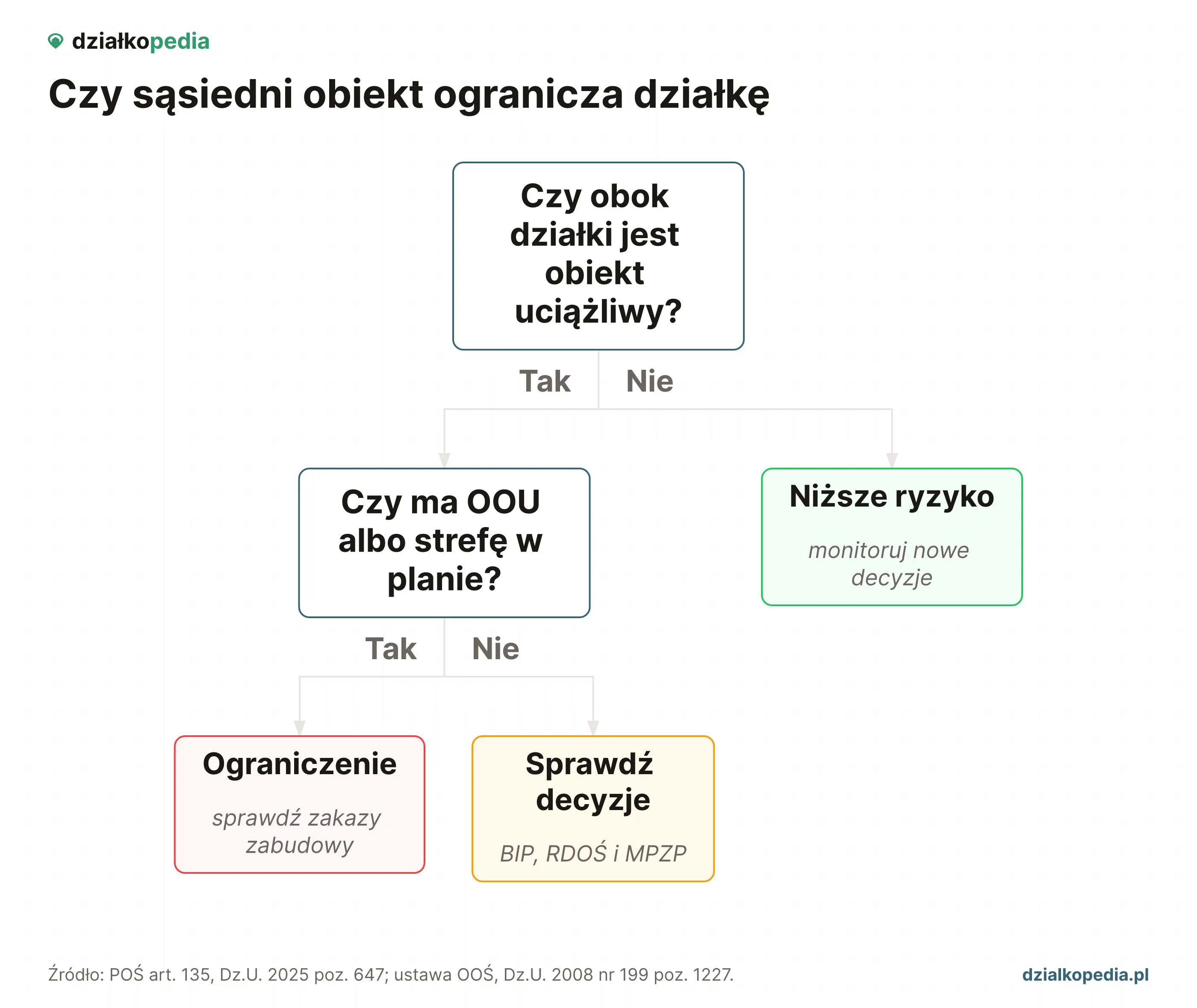 Drzewo decyzji: obiekt uciążliwy, OOU lub strefa w planie oznaczają ograniczenia.