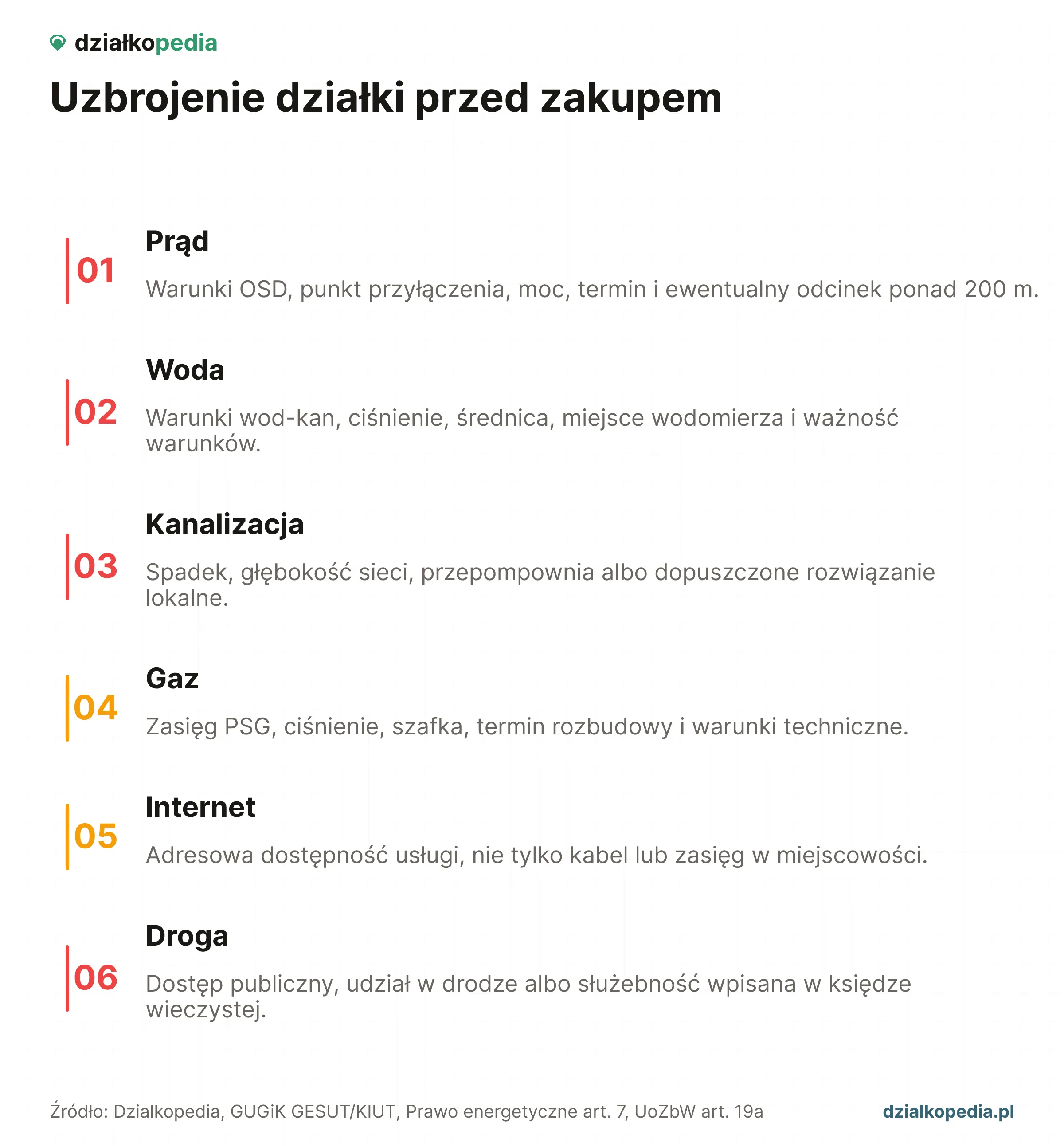 Lista sześciu dowodów uzbrojenia działki: prąd, woda, kanalizacja, gaz, internet i droga.