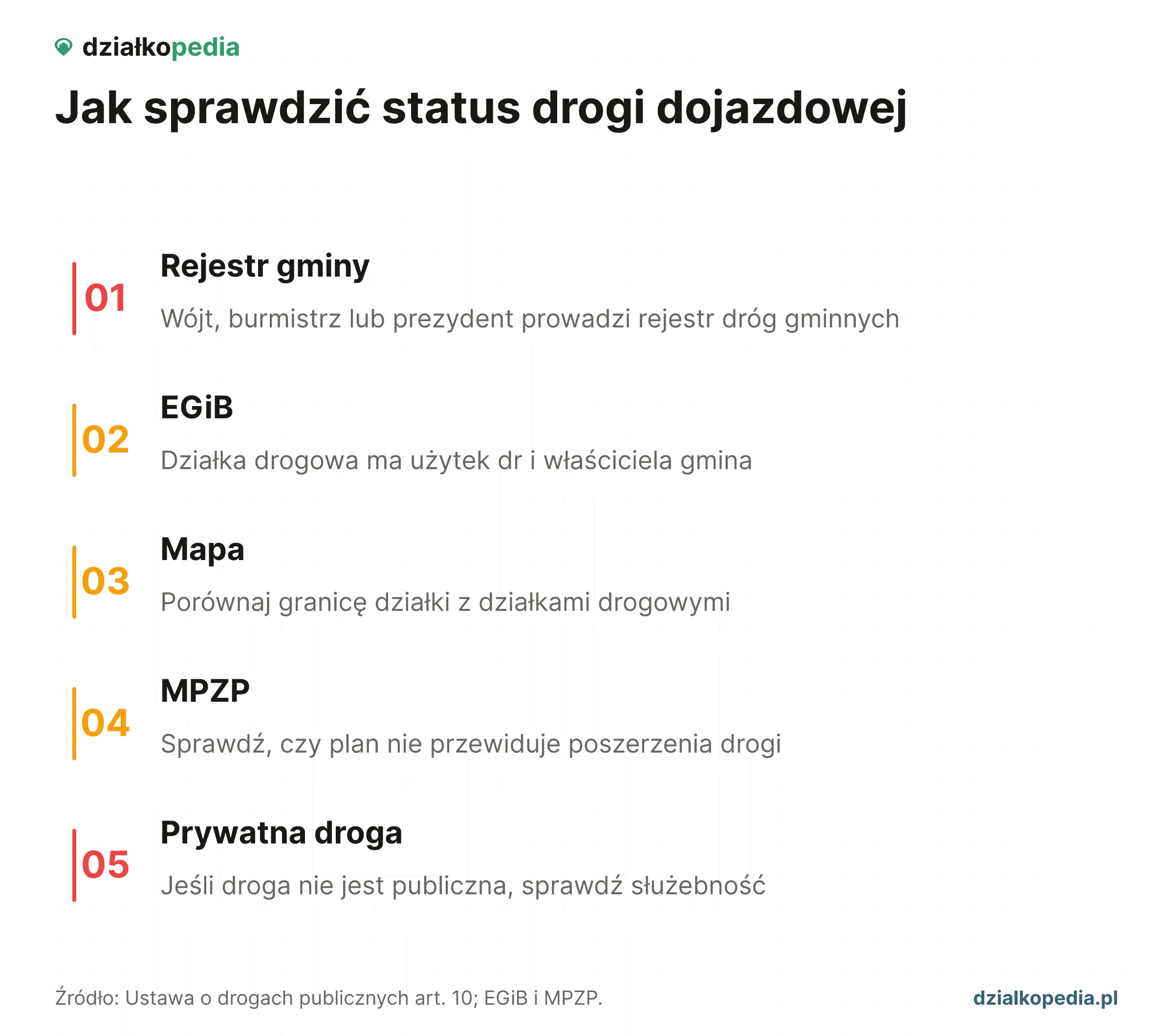 Pięć kontroli drogi: rejestr gminy, EGiB, mapa, MPZP i służebność.