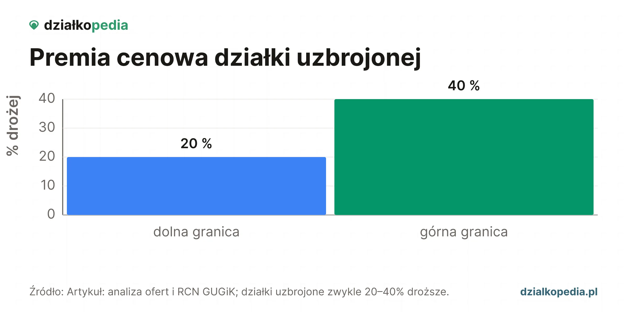 Wykres: działki uzbrojone są zwykle 20-40% droższe od nieuzbrojonych.