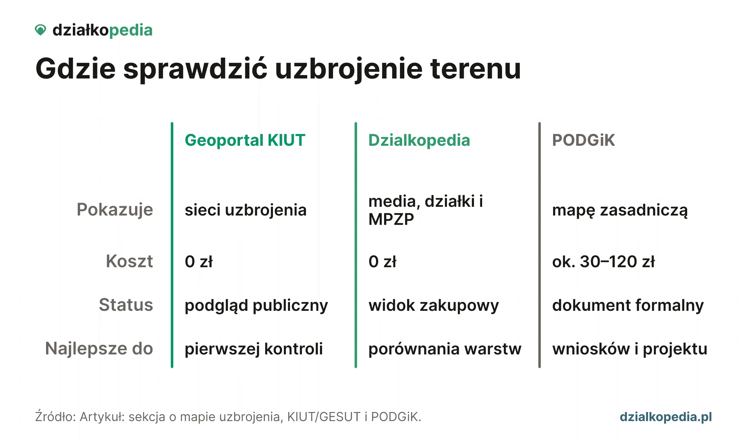 Porównanie Geoportalu KIUT, mapy Dzialkopedia i PODGiK jako źródeł uzbrojenia.