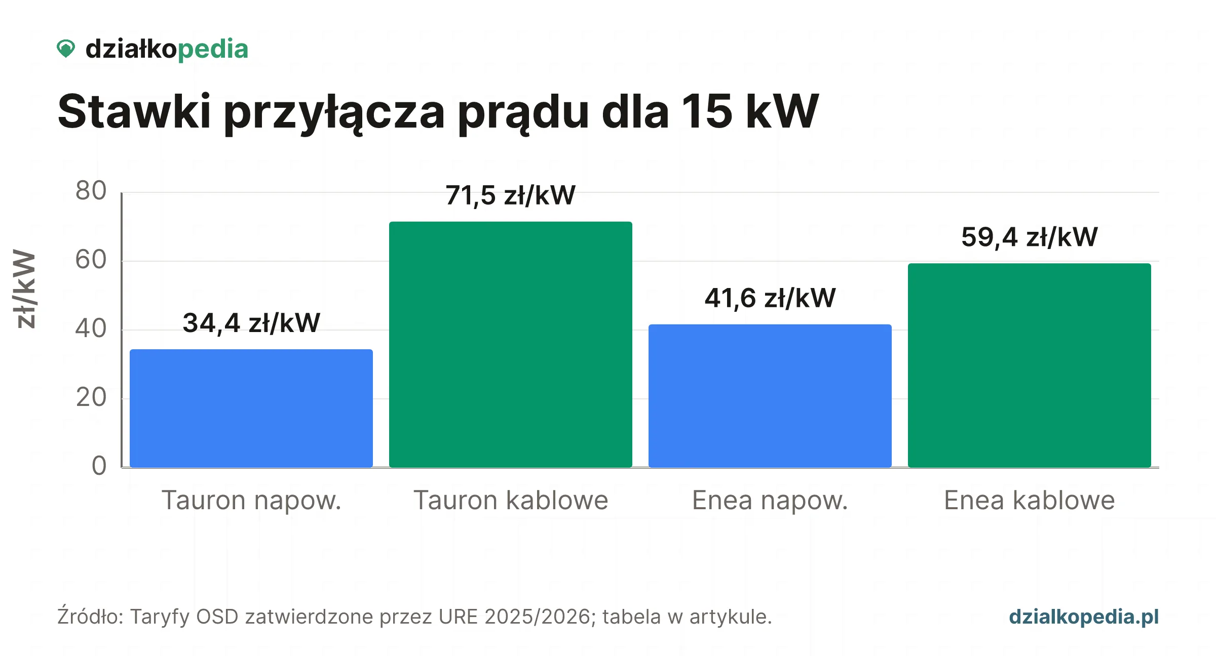 Wykres stawek przyłącza prądu: Tauron i Enea, napowietrzne oraz kablowe.