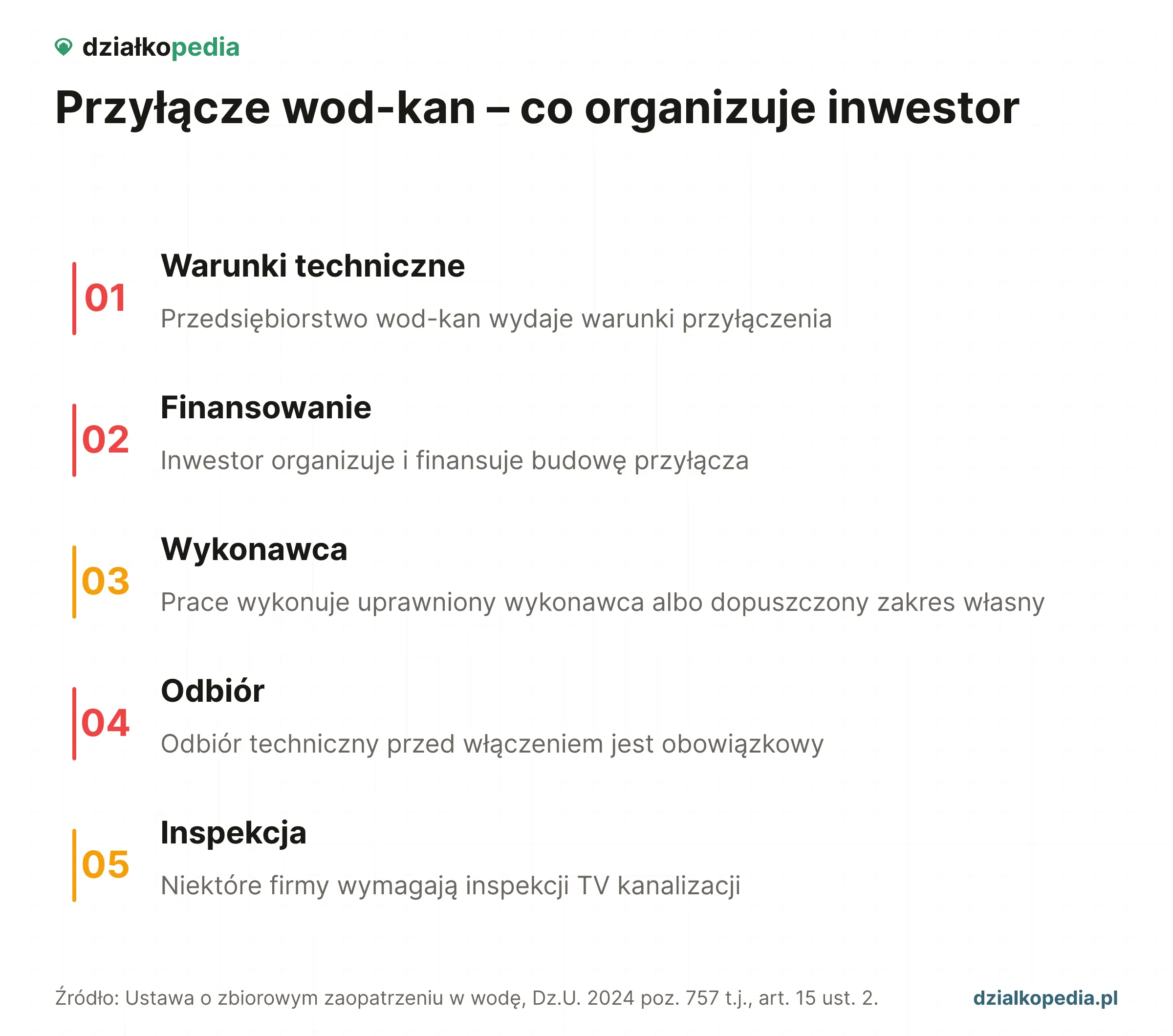 Pięć zasad przyłącza wod-kan: warunki, finansowanie, wykonawca, odbiór i inspekcja.