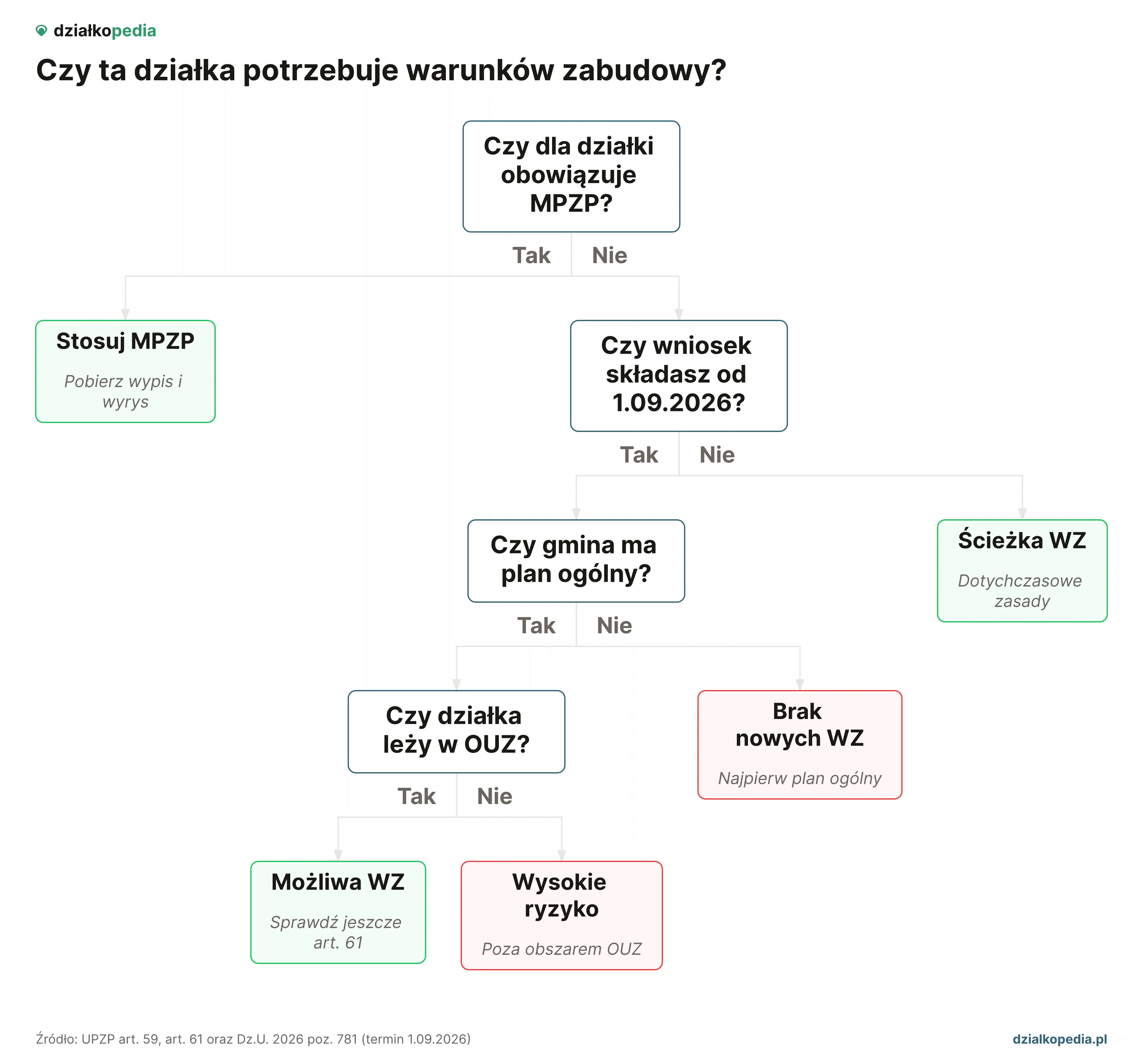 Drzewo decyzji: MPZP, plan ogólny i OUZ decydują, czy działka potrzebuje WZ.