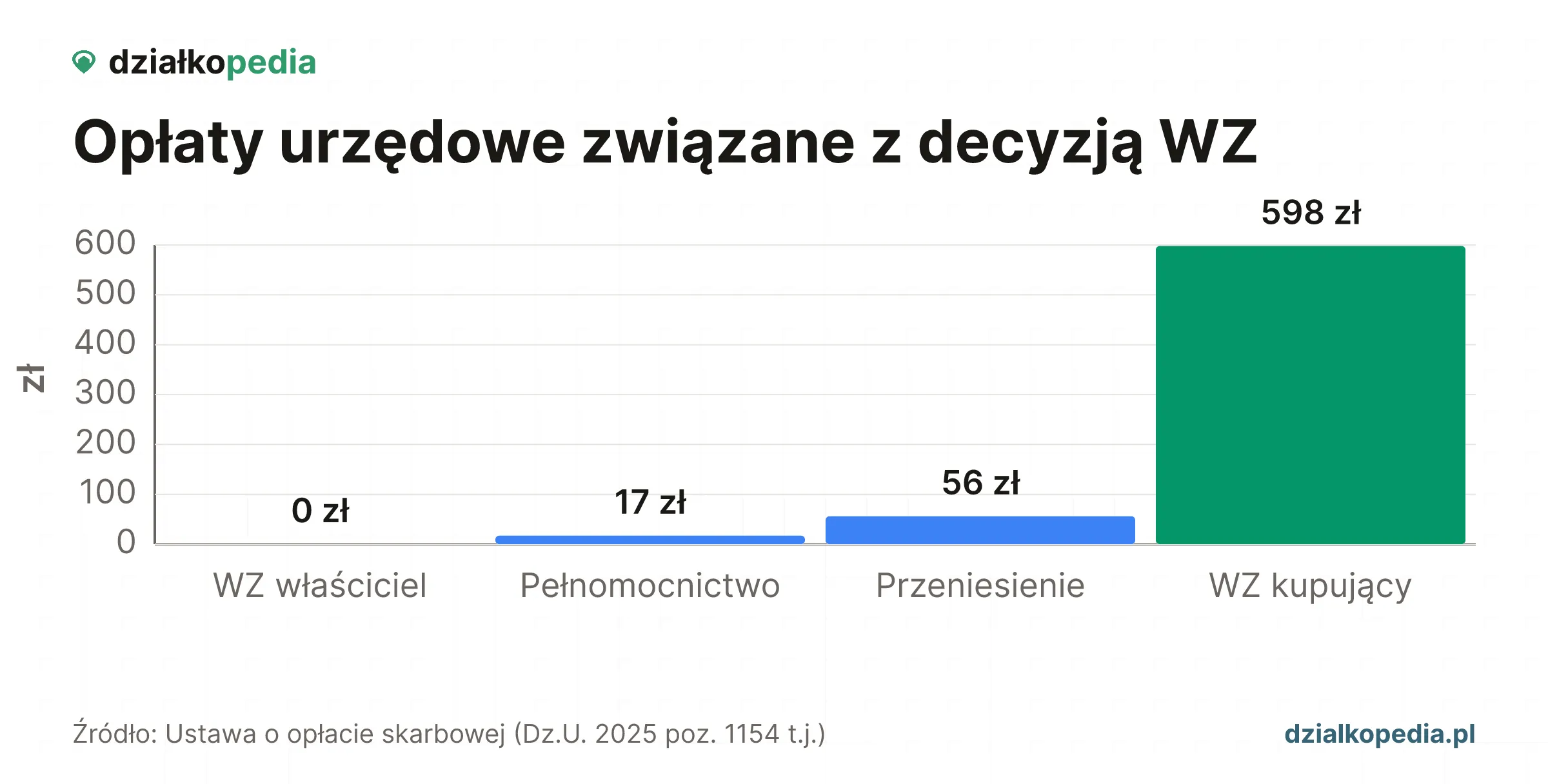 Opłaty WZ: właściciel 0 zł, pełnomocnictwo 17 zł, przeniesienie 56 zł, kupujący 598 zł.