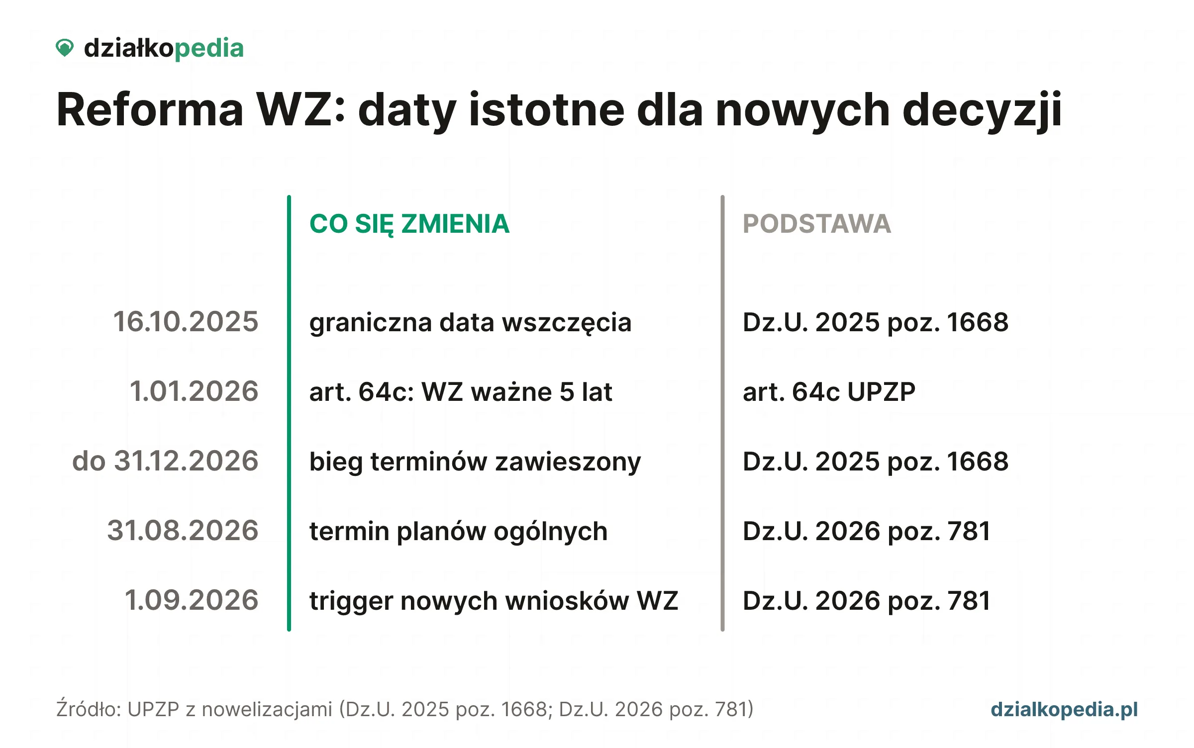 Daty reformy WZ: 5-letnia ważność i zawieszone terminy oraz plan ogólny i OUZ od 31.08-1.09.2026.